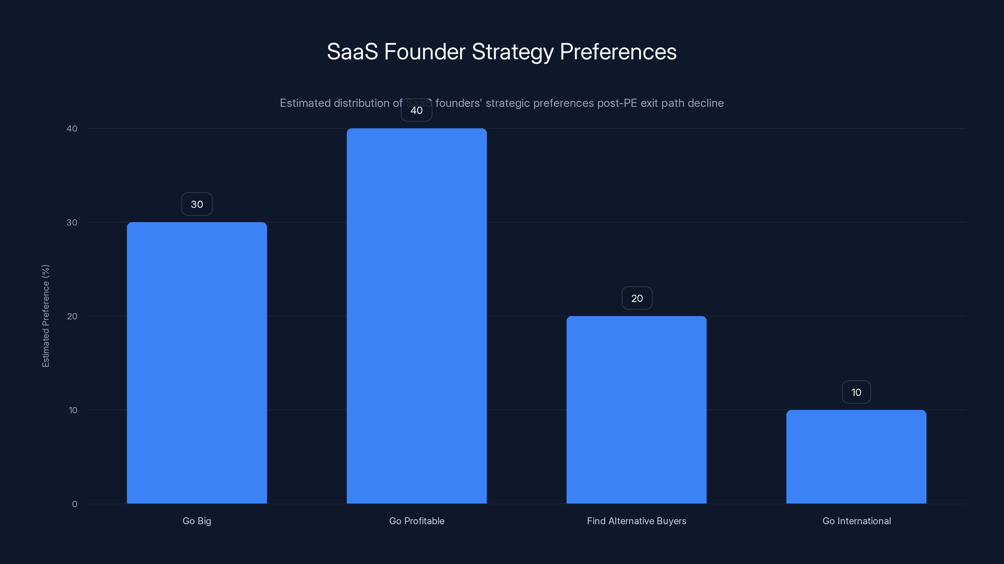 SaaS Founder Strategy Preferences