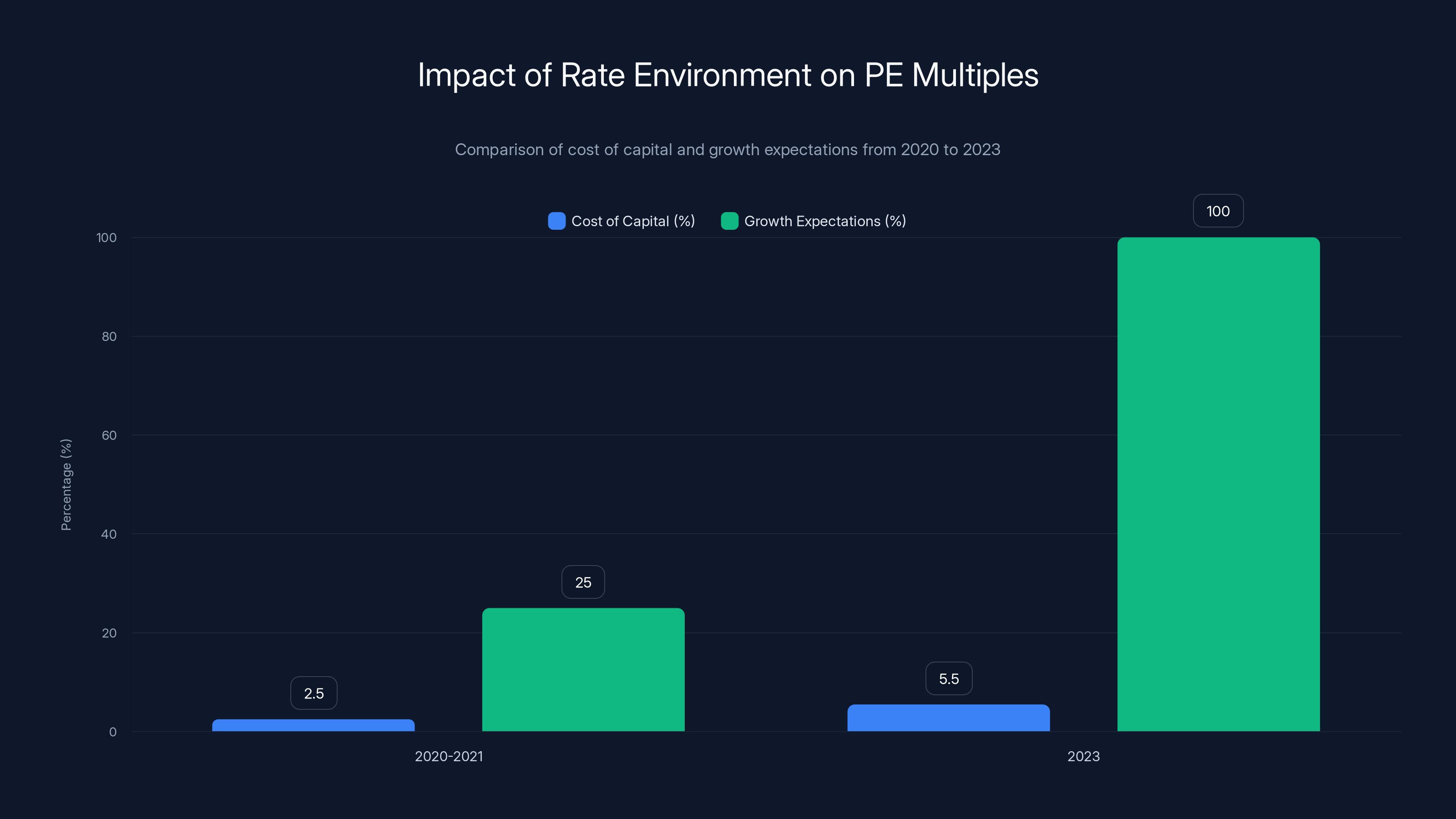 Impact of Rate Environment on PE Multiples