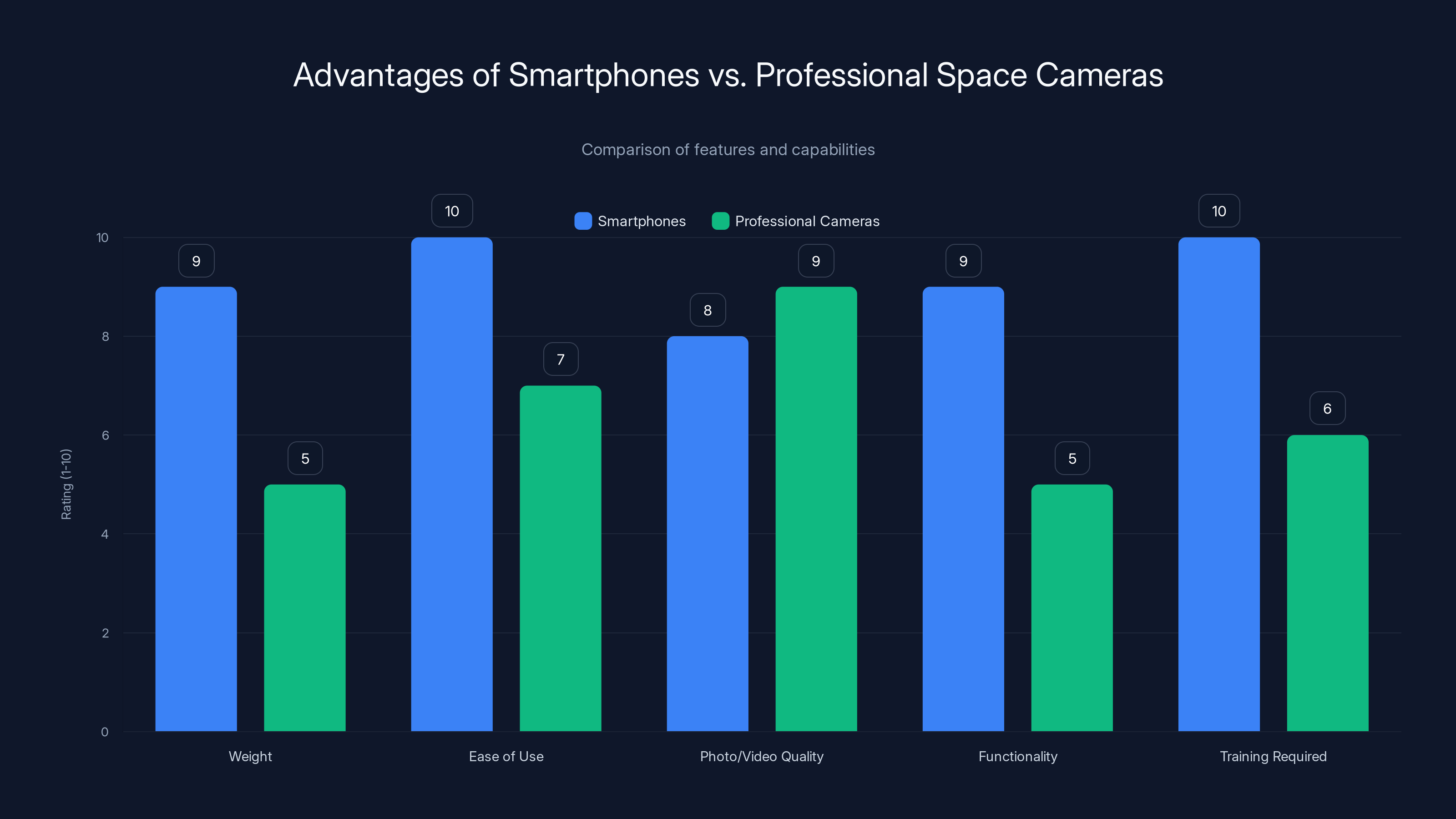 Advantages of Smartphones vs. Professional Space Cameras