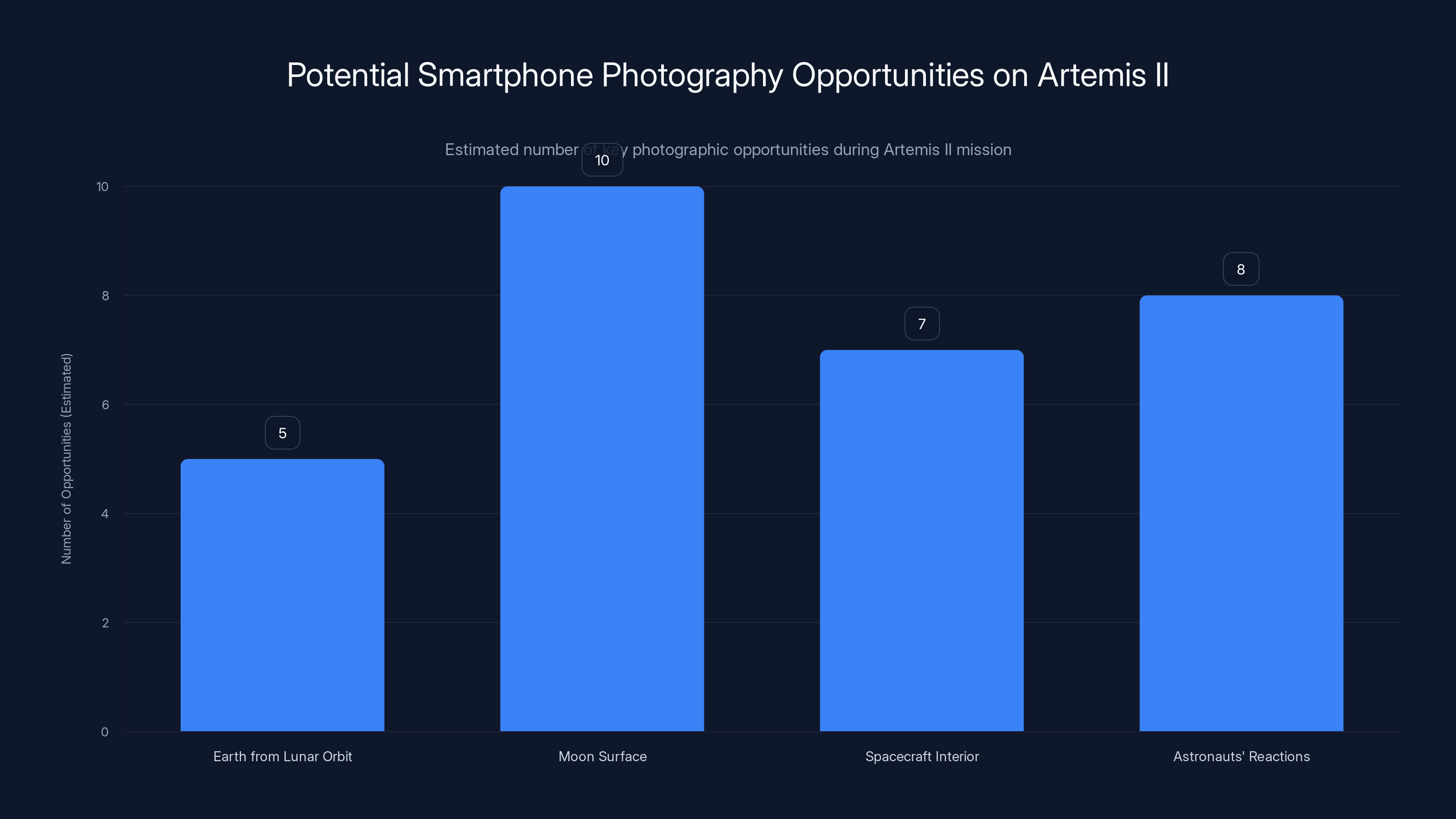 Potential Smartphone Photography Opportunities on Artemis II