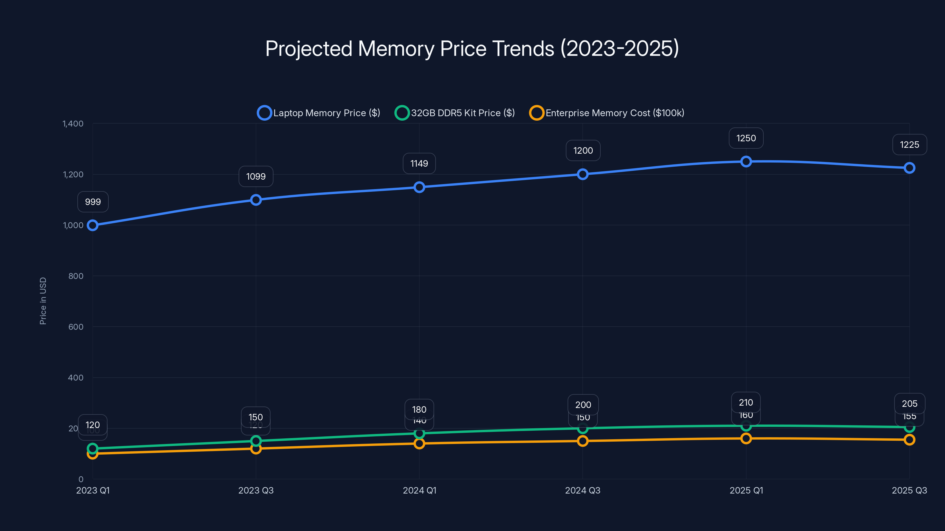 Projected Memory Price Trends (2023-2025)