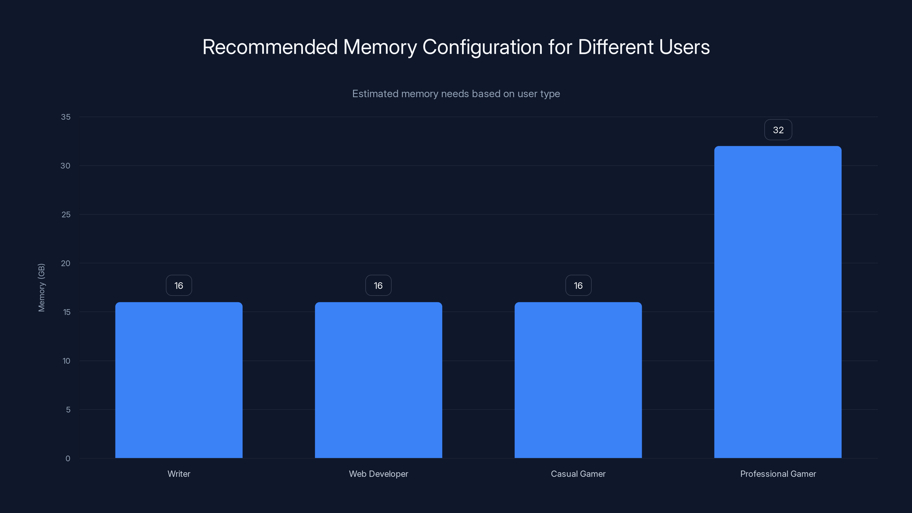 Recommended Memory Configuration for Different Users