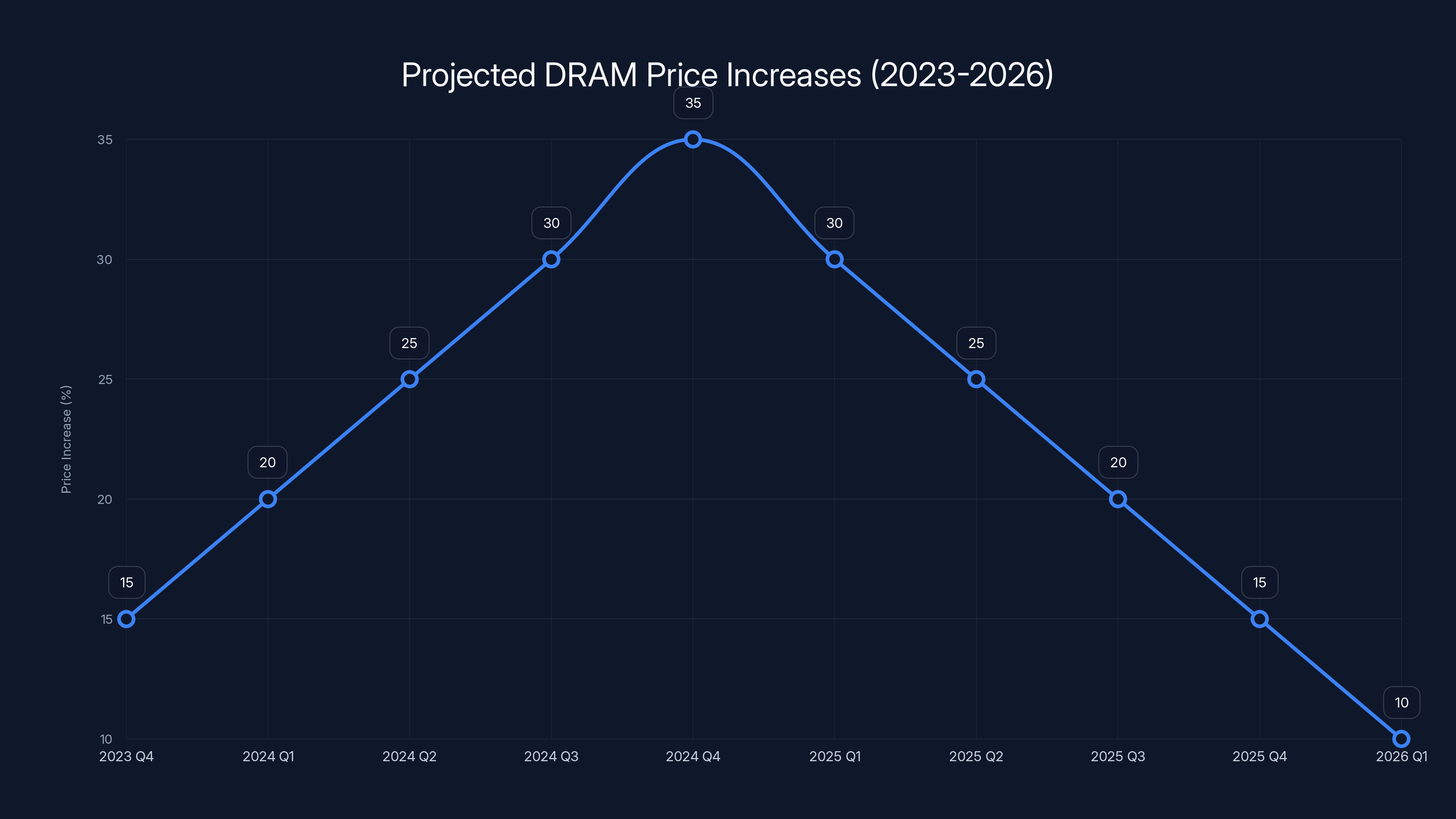 Projected DRAM Price Increases (2023-2026)