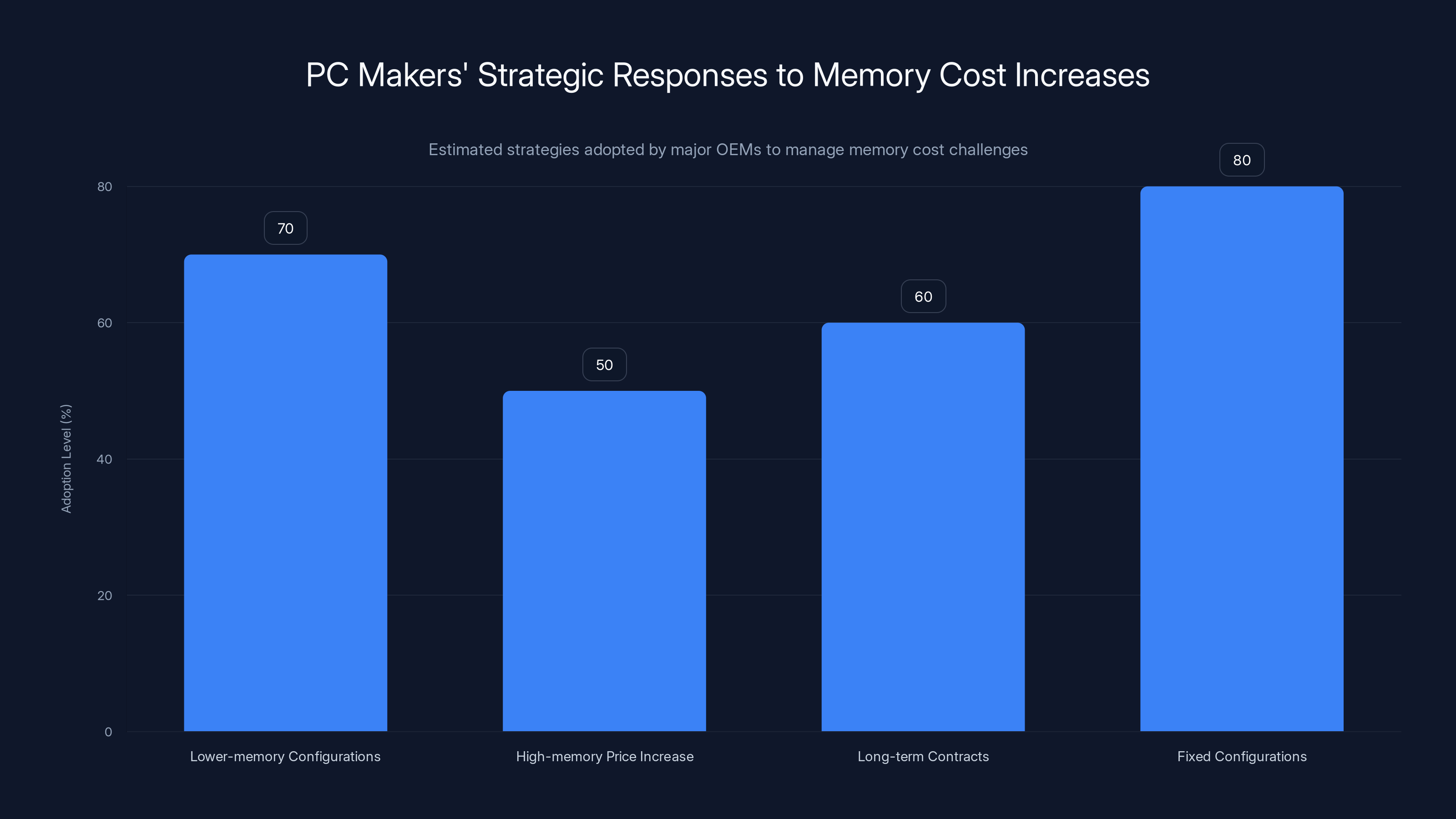 PC Makers' Strategic Responses to Memory Cost Increases