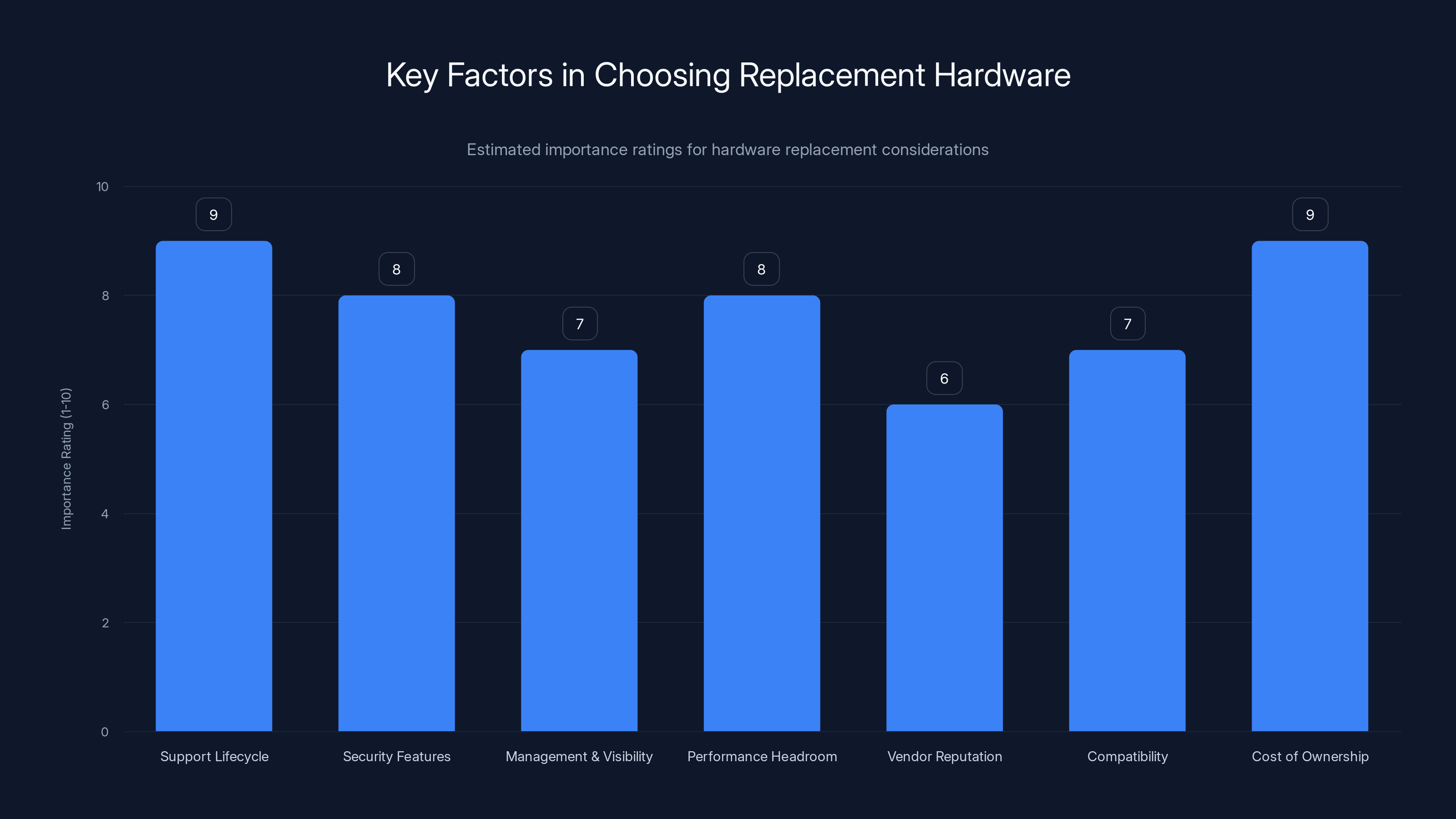 Key Factors in Choosing Replacement Hardware