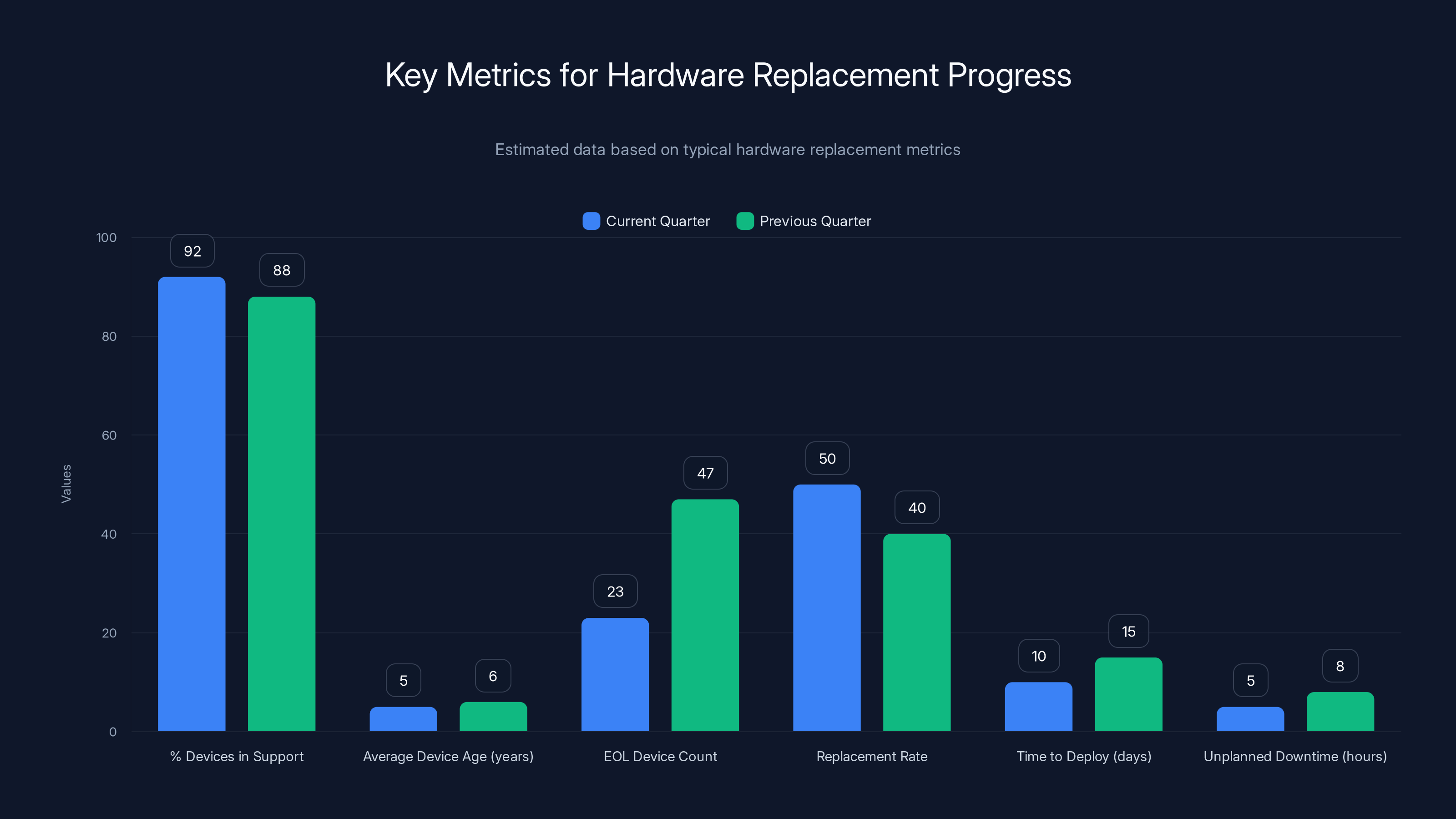 Key Metrics for Hardware Replacement Progress