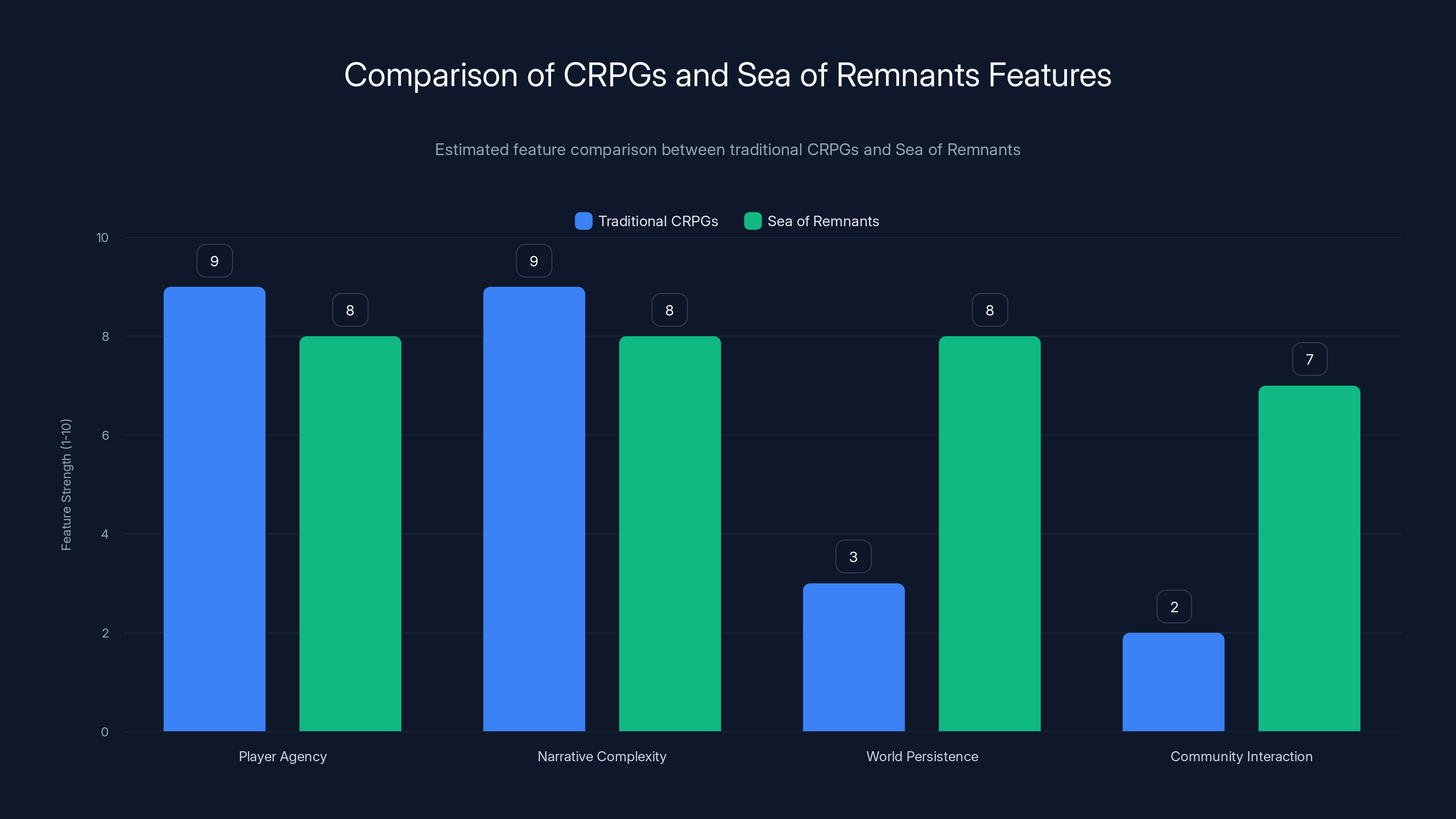 Comparison of CRPGs and Sea of Remnants Features