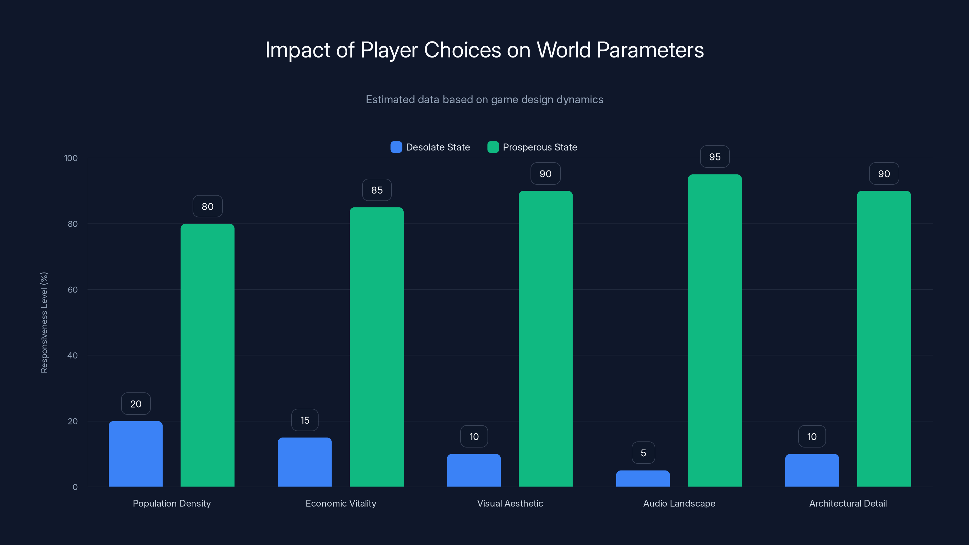 Impact of Player Choices on World Parameters