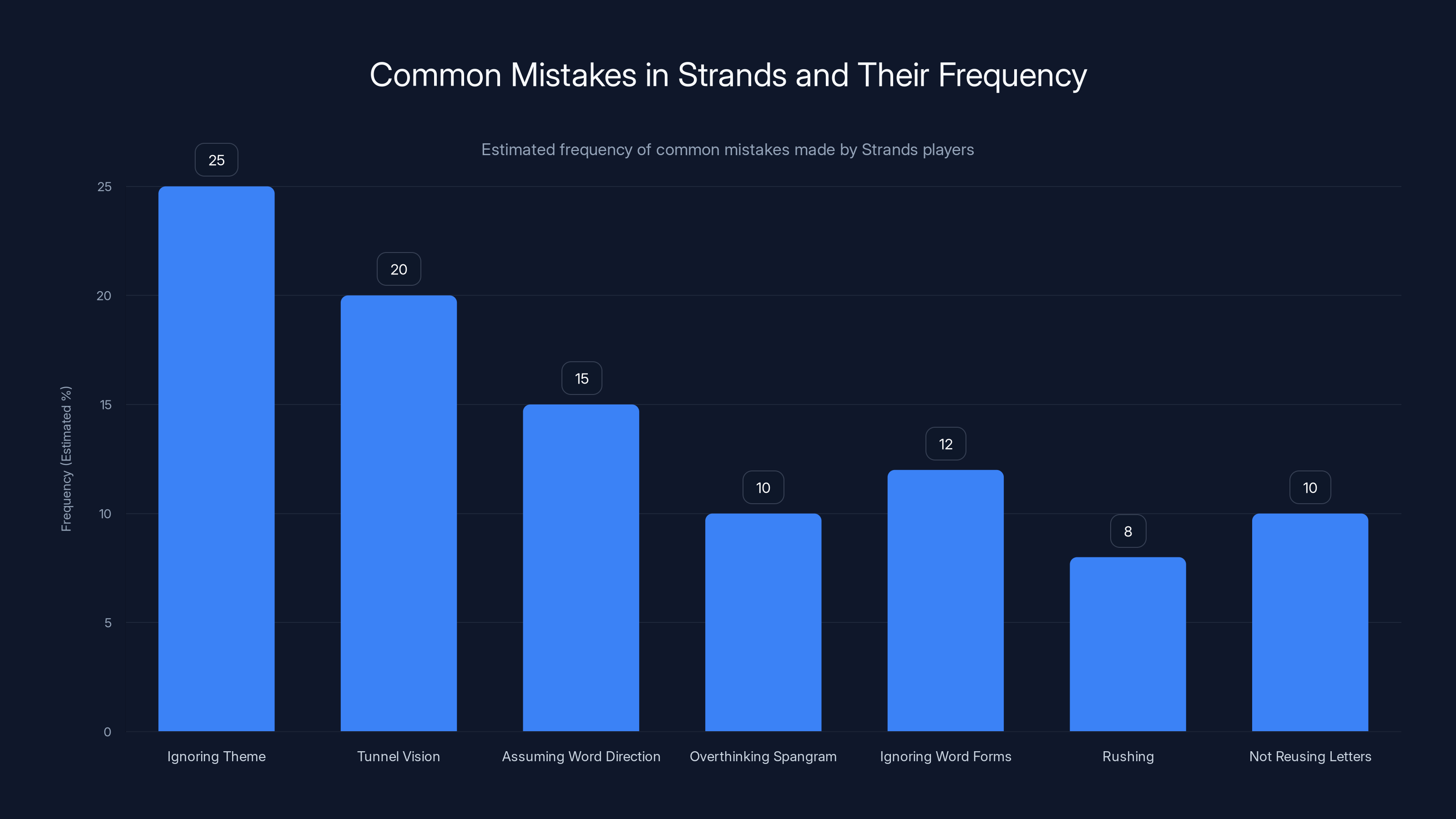 Common Mistakes in Strands and Their Frequency