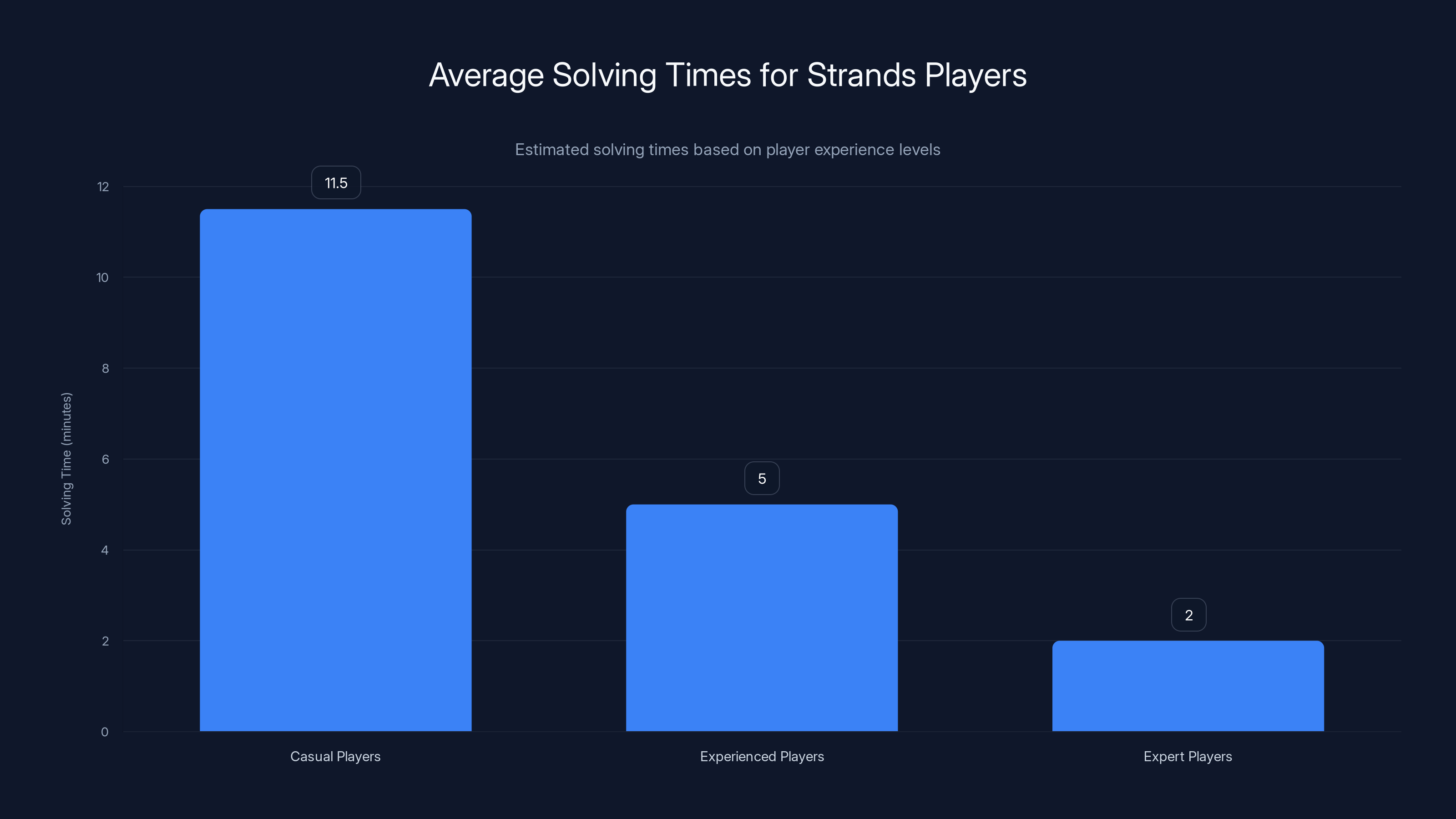 Average Solving Times for Strands Players
