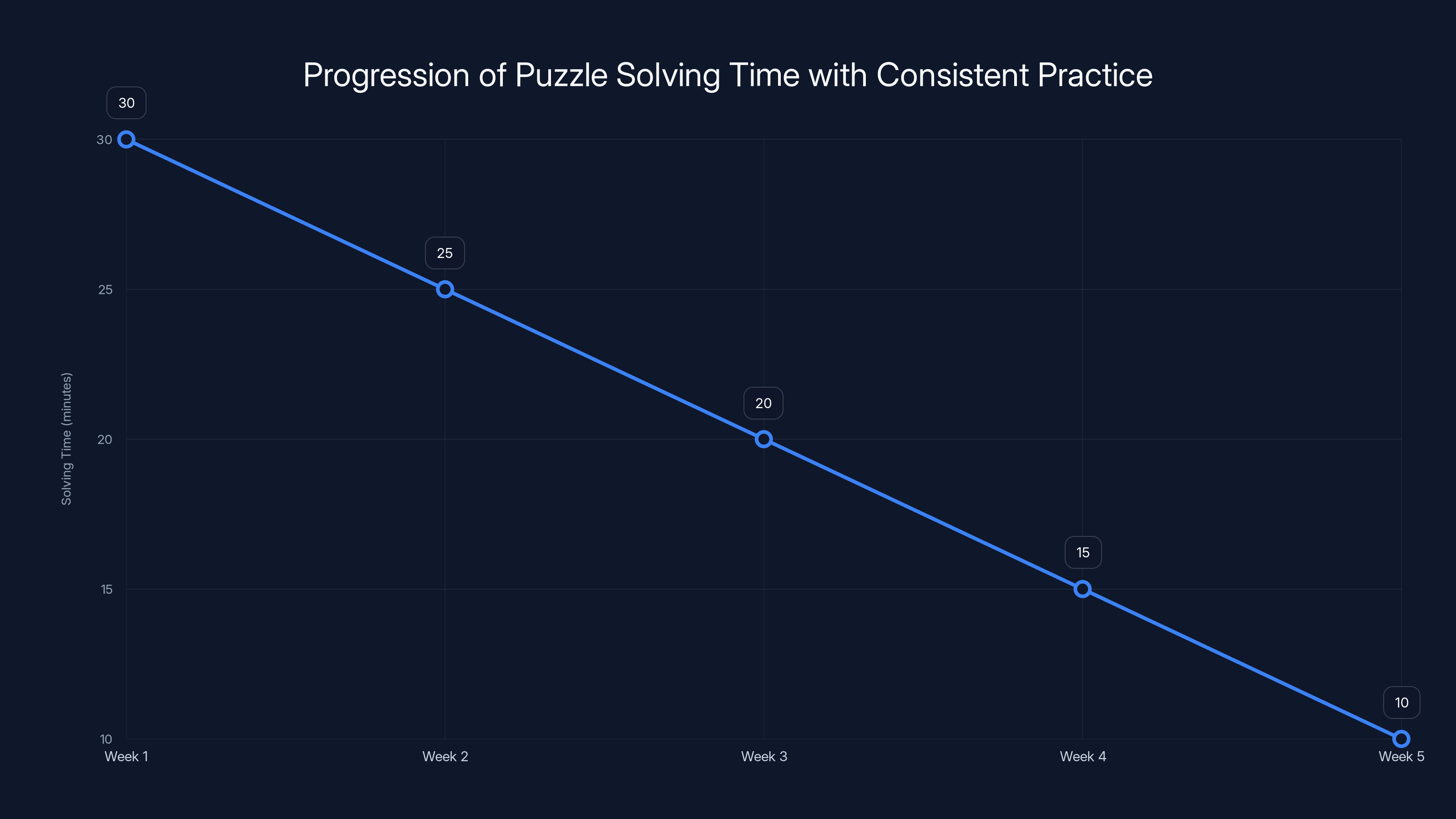 Progression of Puzzle Solving Time with Consistent Practice