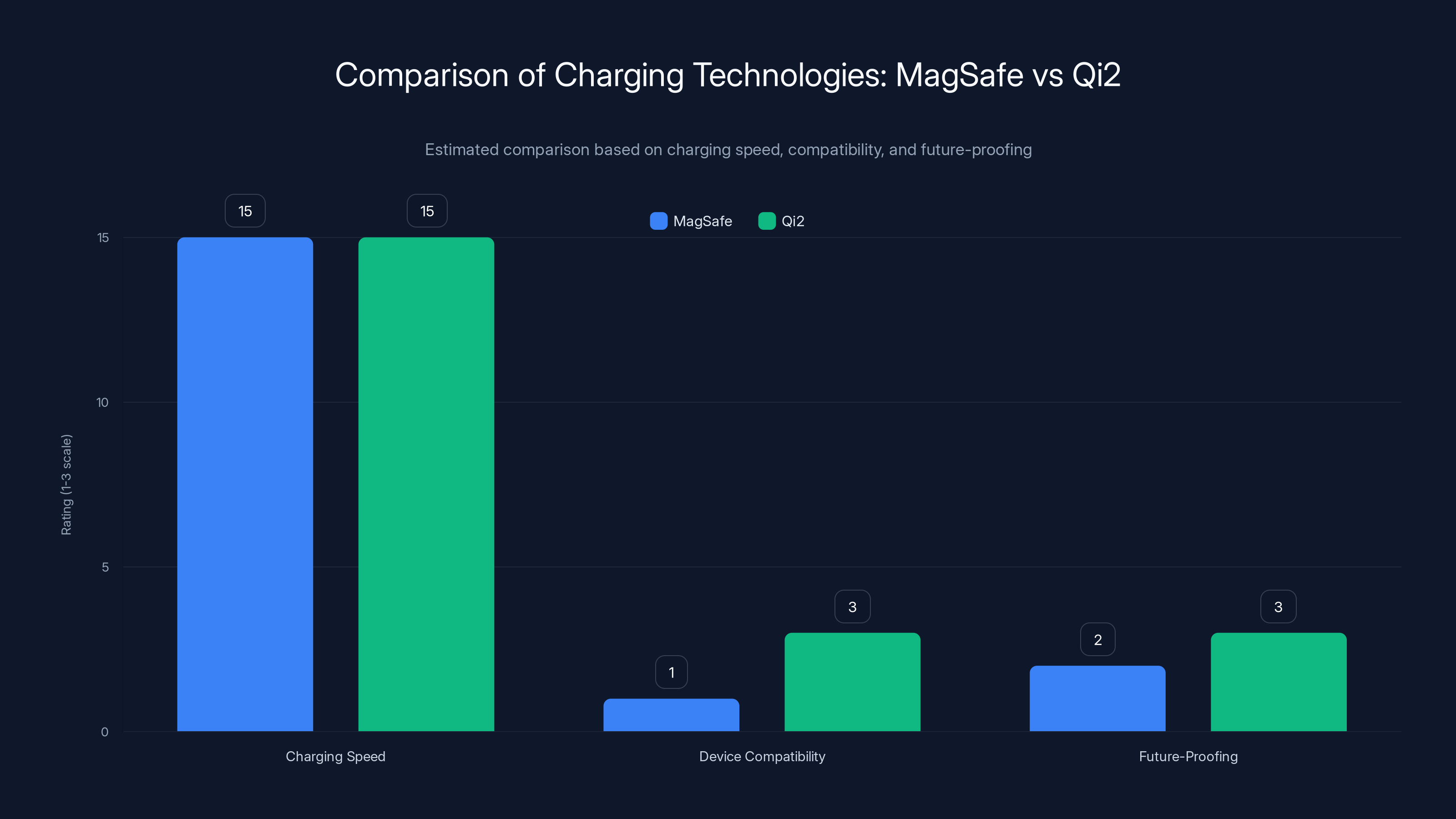 Comparison of Charging Technologies: MagSafe vs Qi2