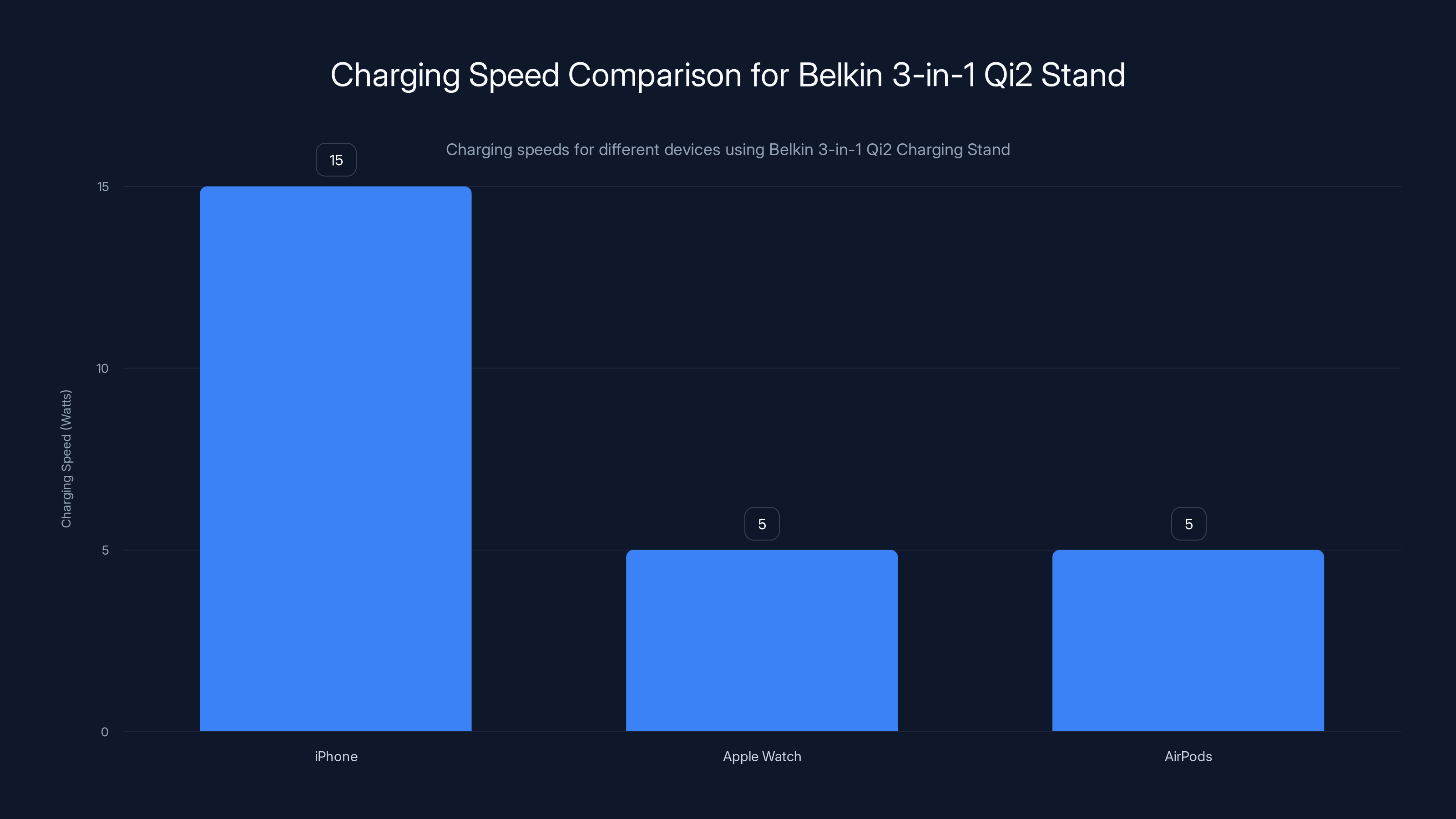 Charging Speed Comparison for Belkin 3-in-1 Qi2 Stand
