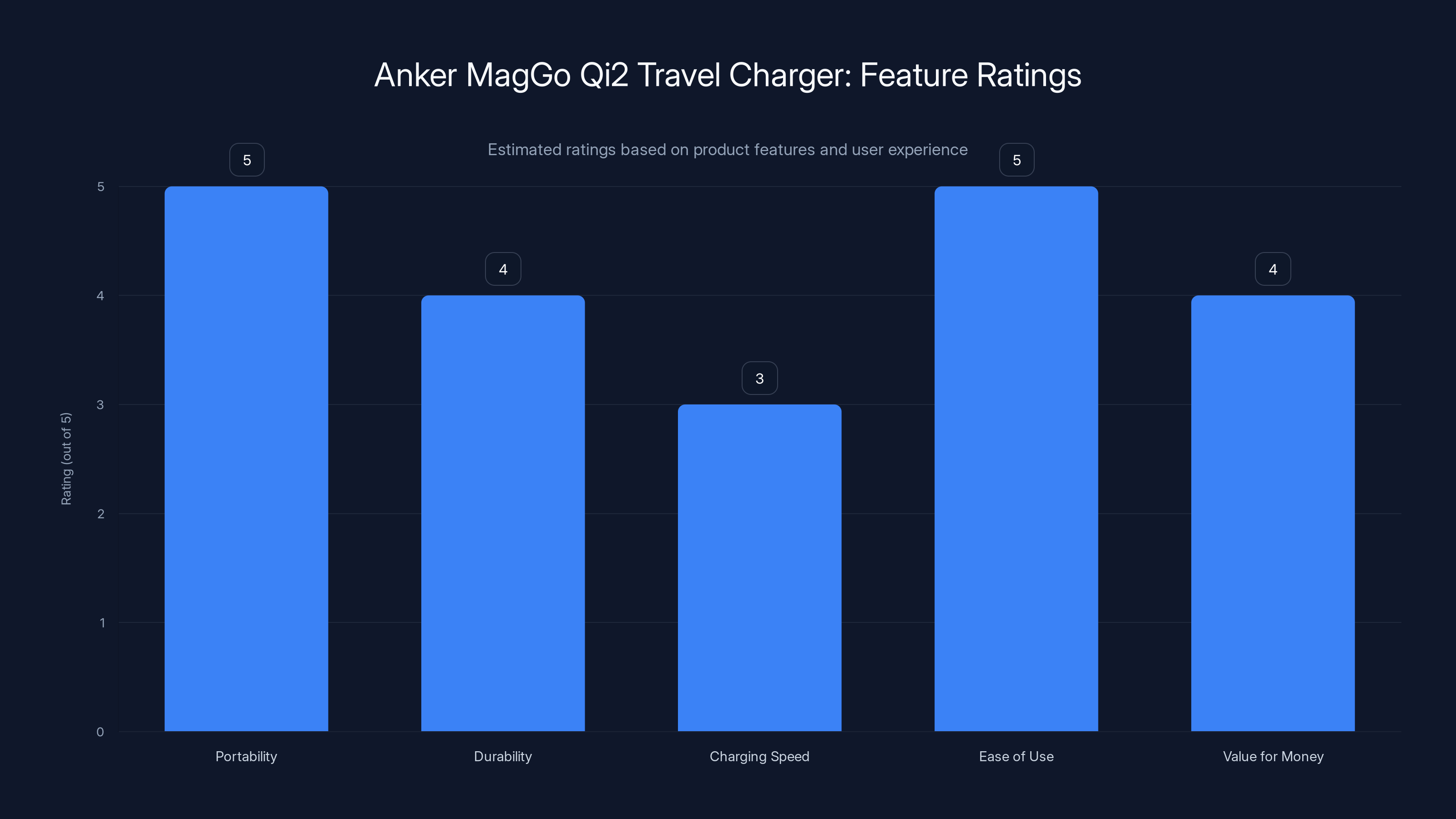 Anker MagGo Qi2 Travel Charger: Feature Ratings