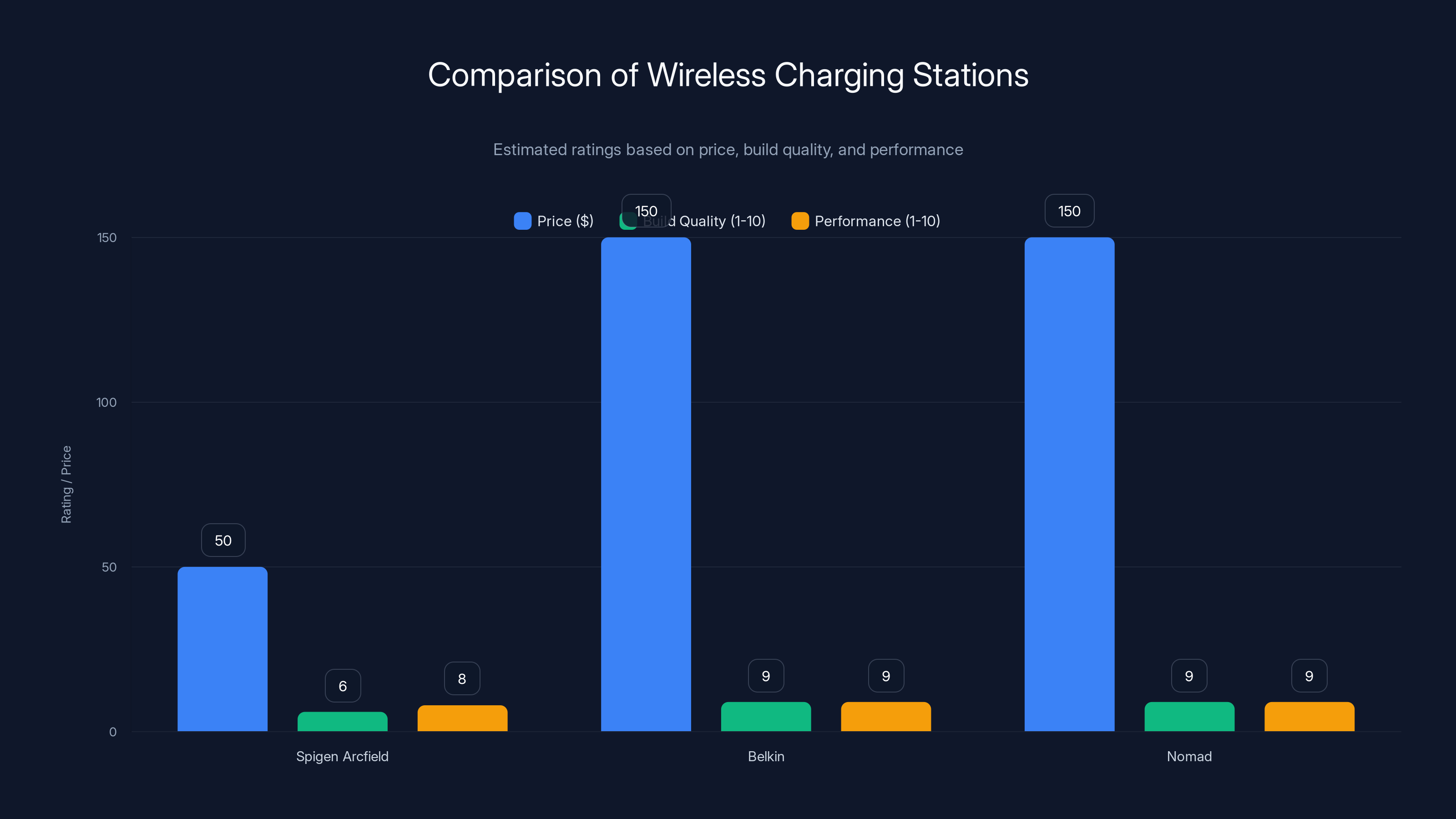 Comparison of Wireless Charging Stations