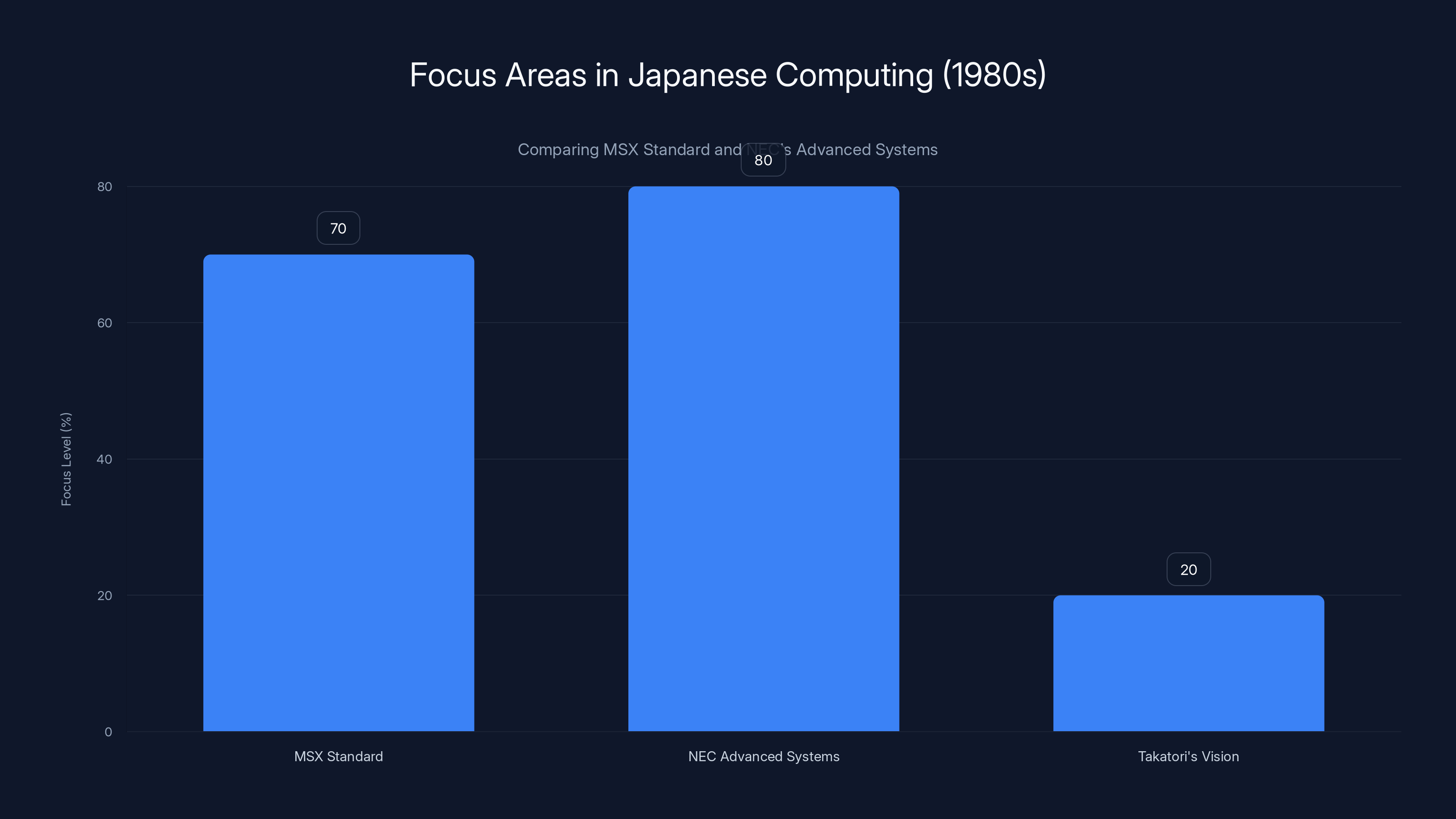Focus Areas in Japanese Computing (1980s)