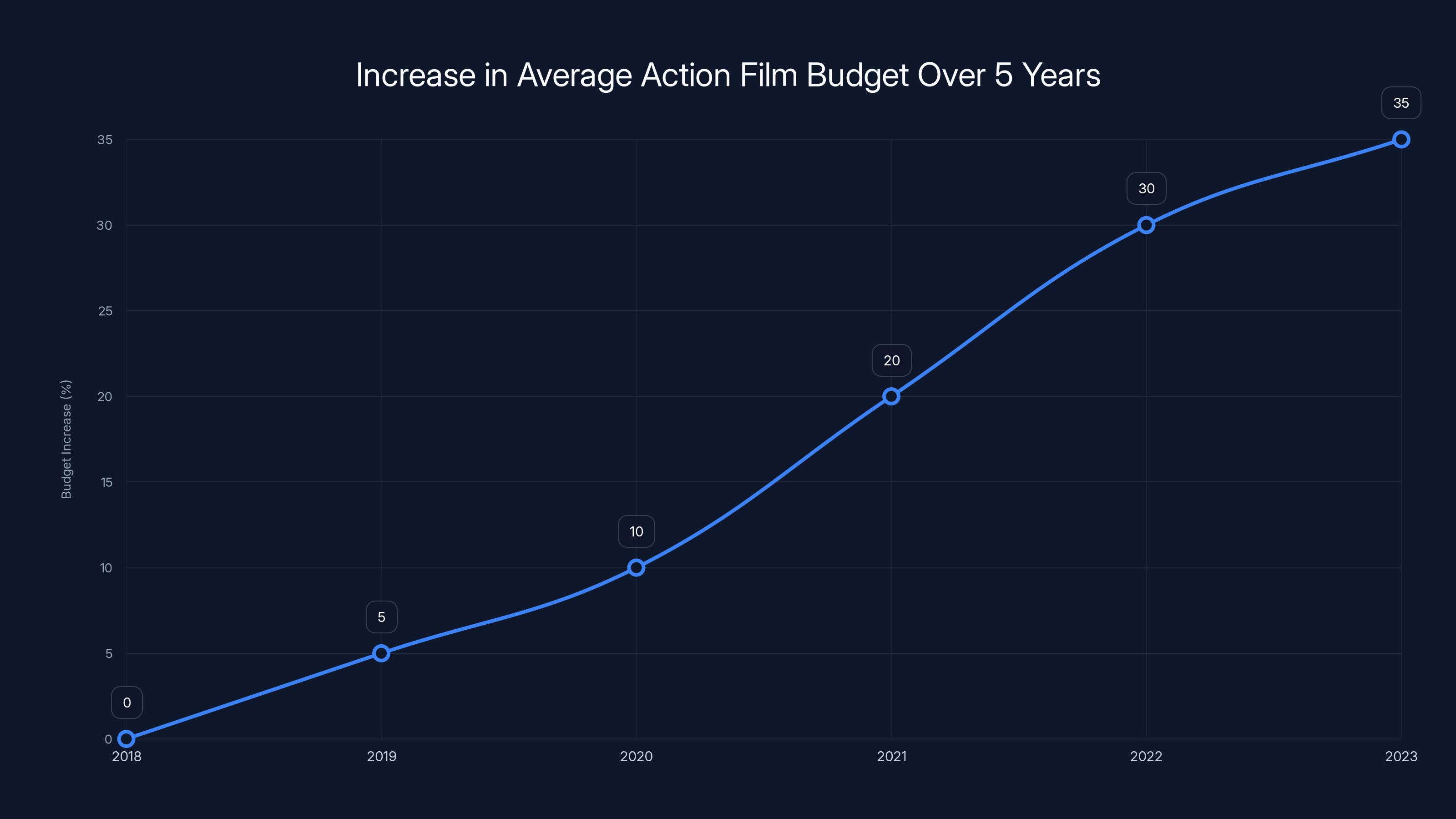 Increase in Average Action Film Budget Over 5 Years