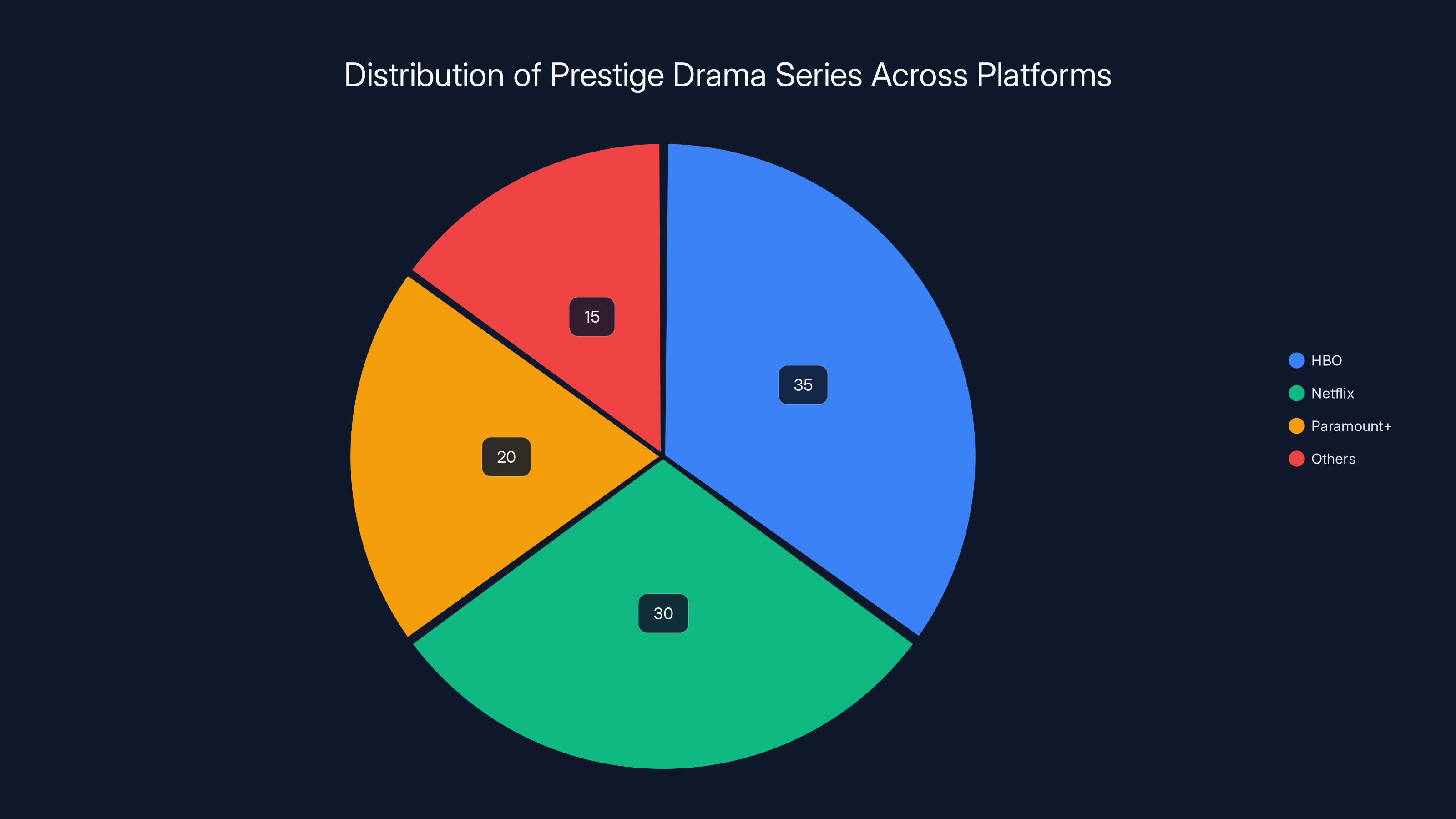 Distribution of Prestige Drama Series Across Platforms