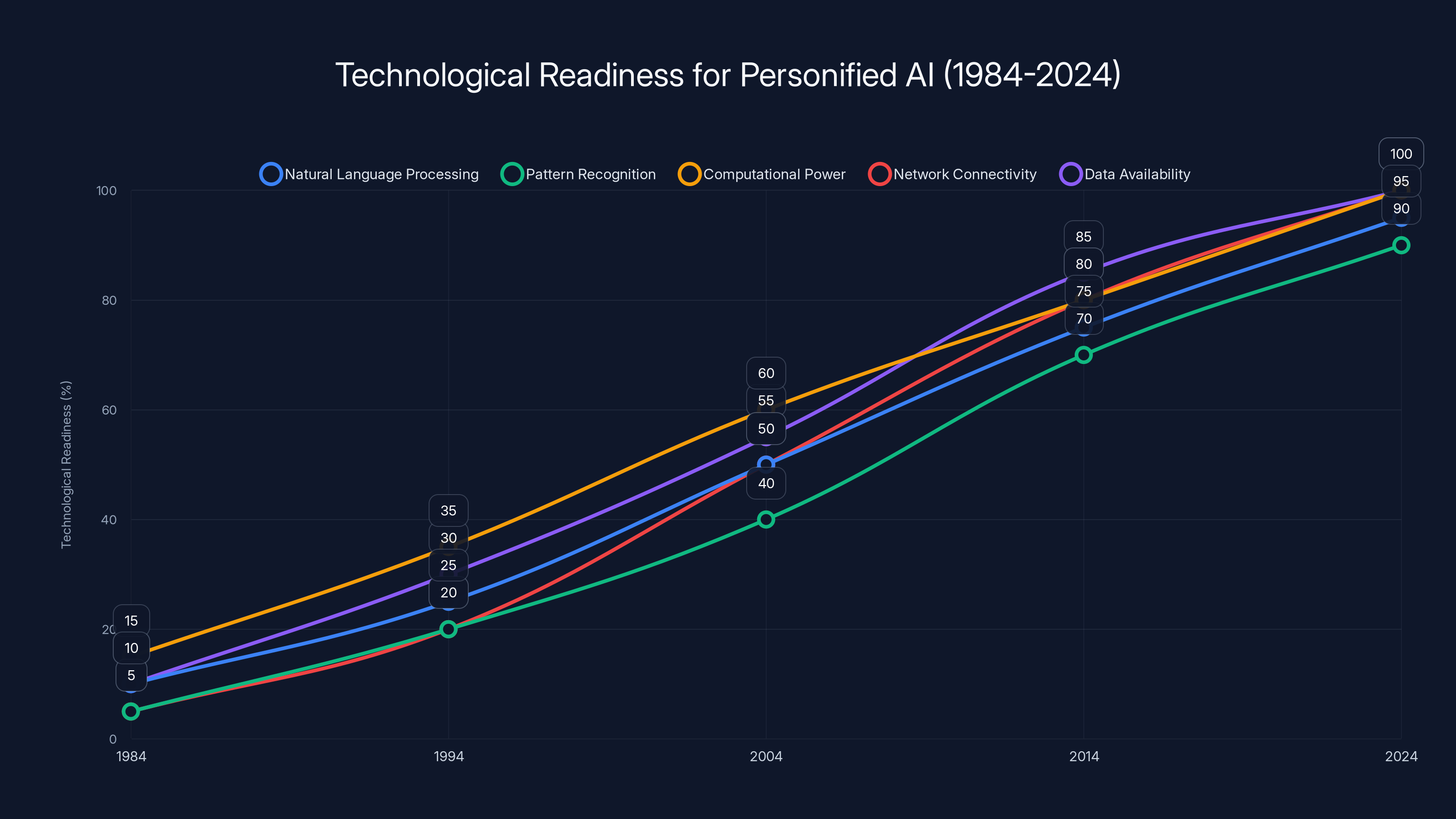 Technological Readiness for Personified AI (1984-2024)
