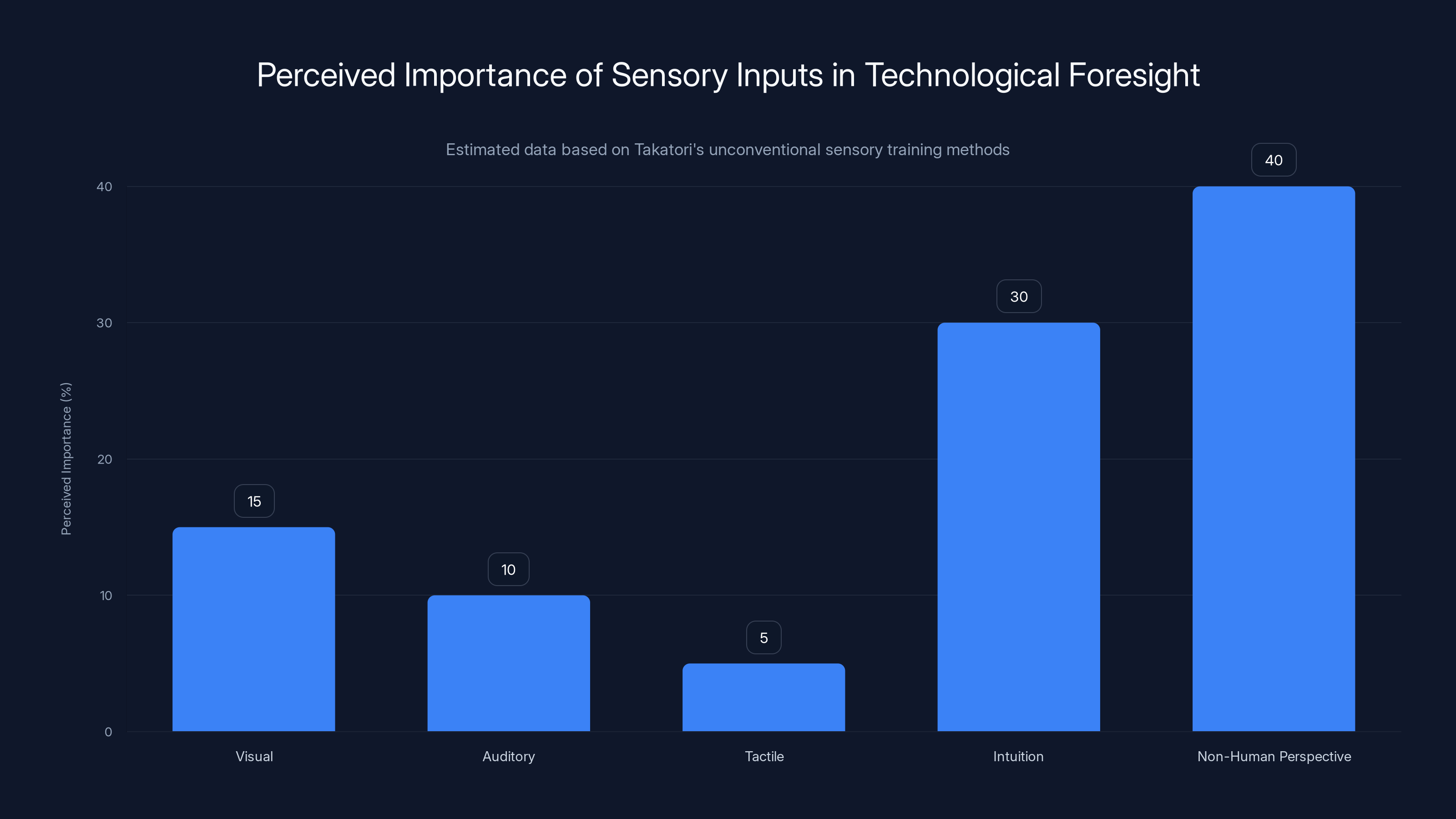 Perceived Importance of Sensory Inputs in Technological Foresight