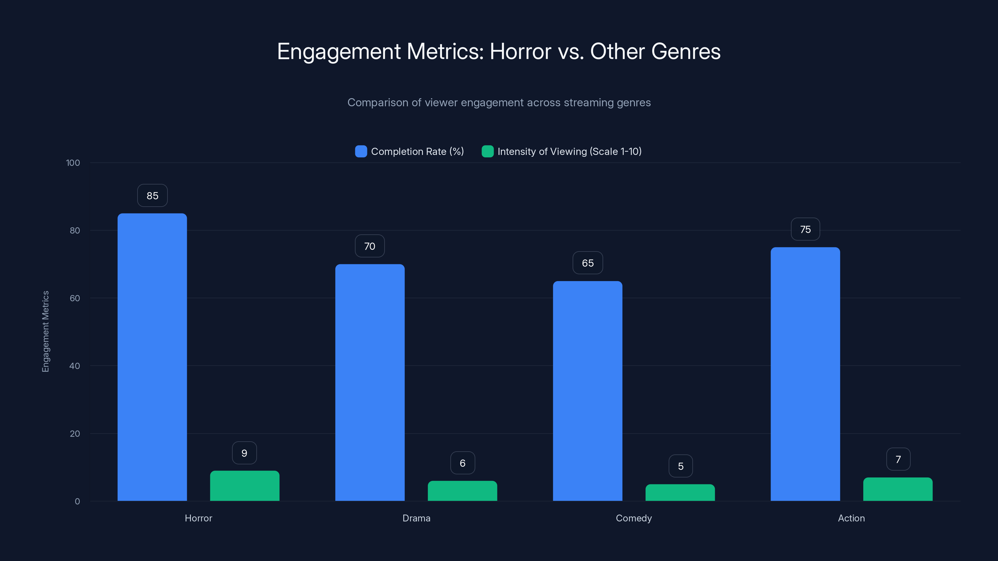 Engagement Metrics: Horror vs. Other Genres