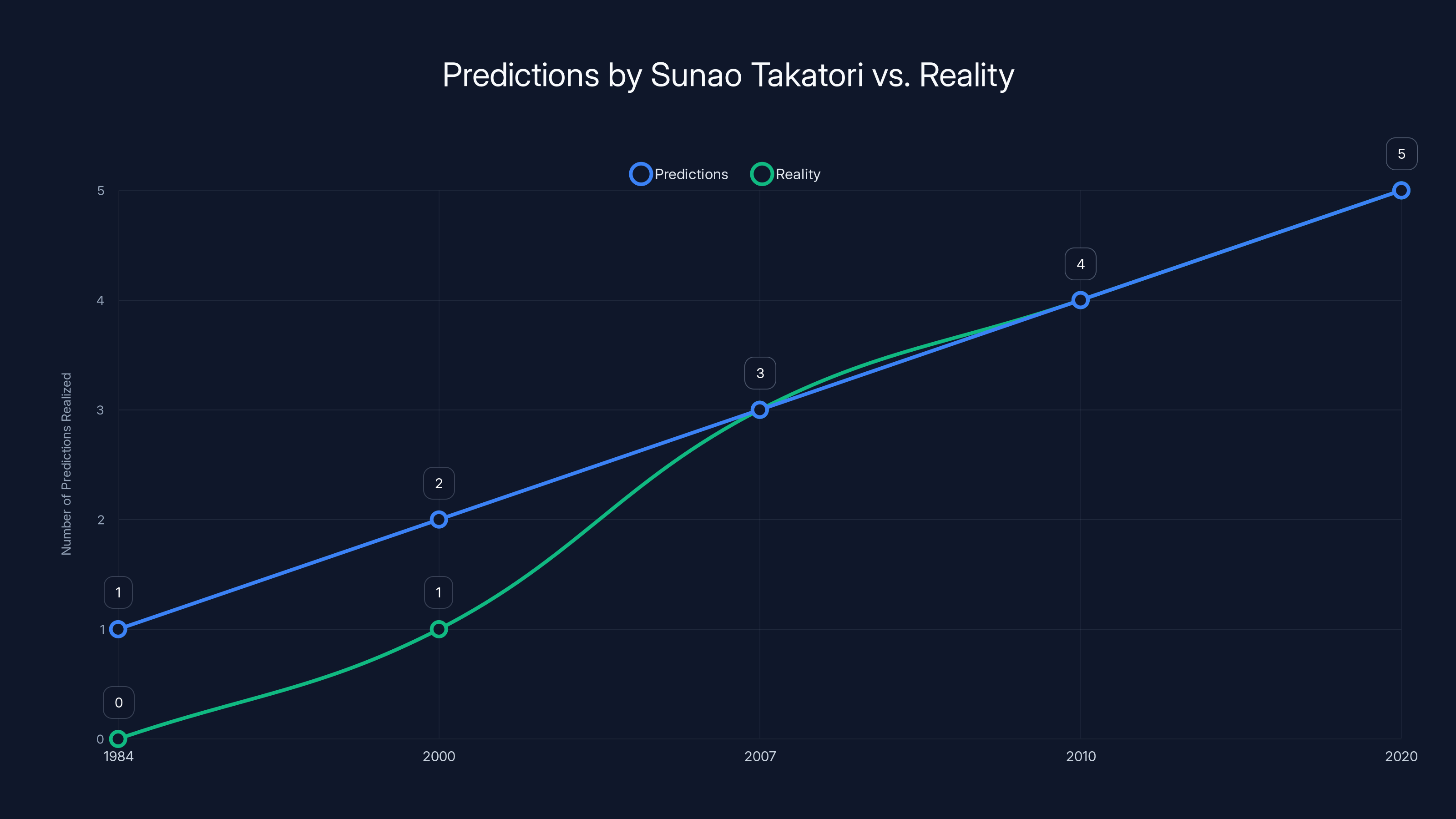 Predictions by Sunao Takatori vs. Reality