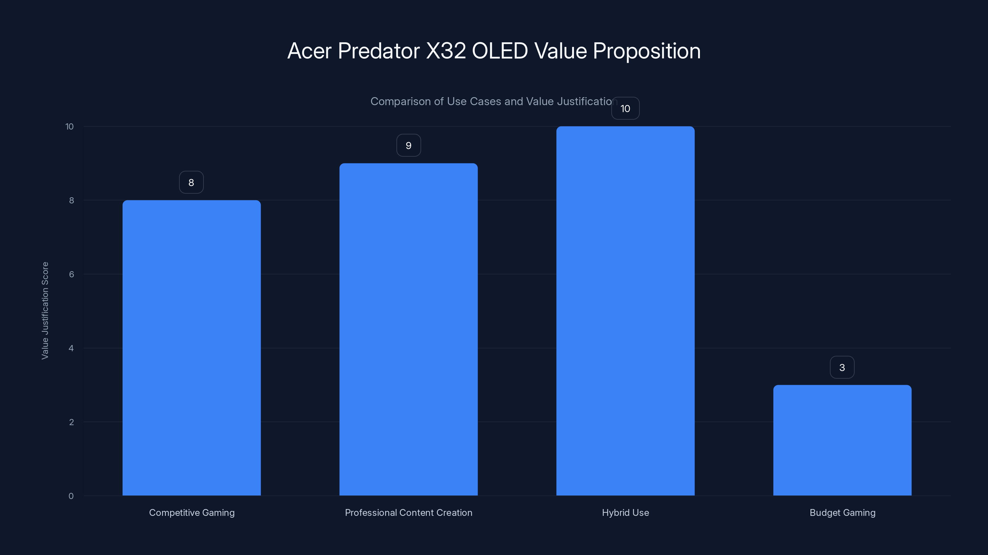 Acer Predator X32 OLED Value Proposition