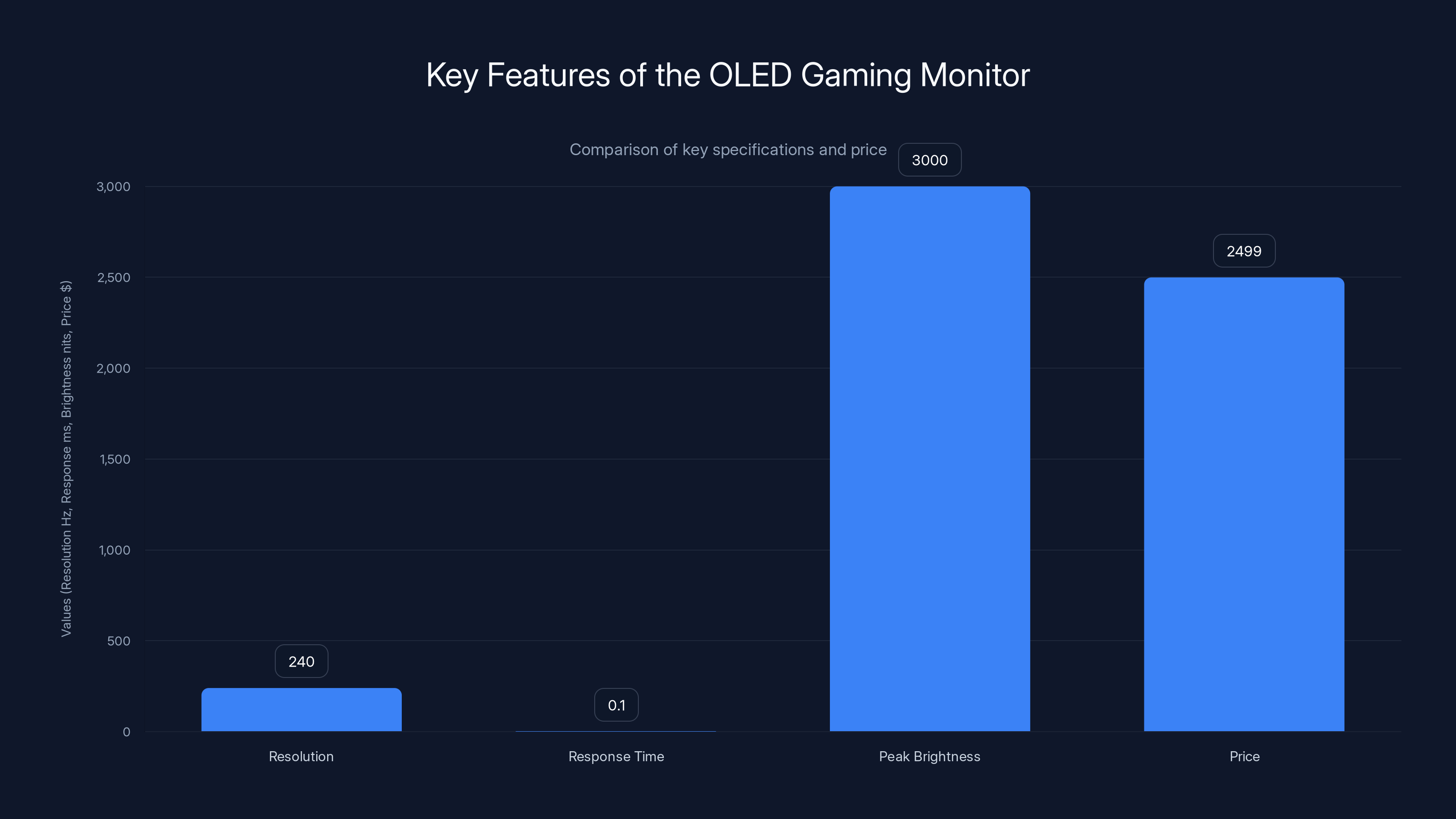 Key Features of the OLED Gaming Monitor