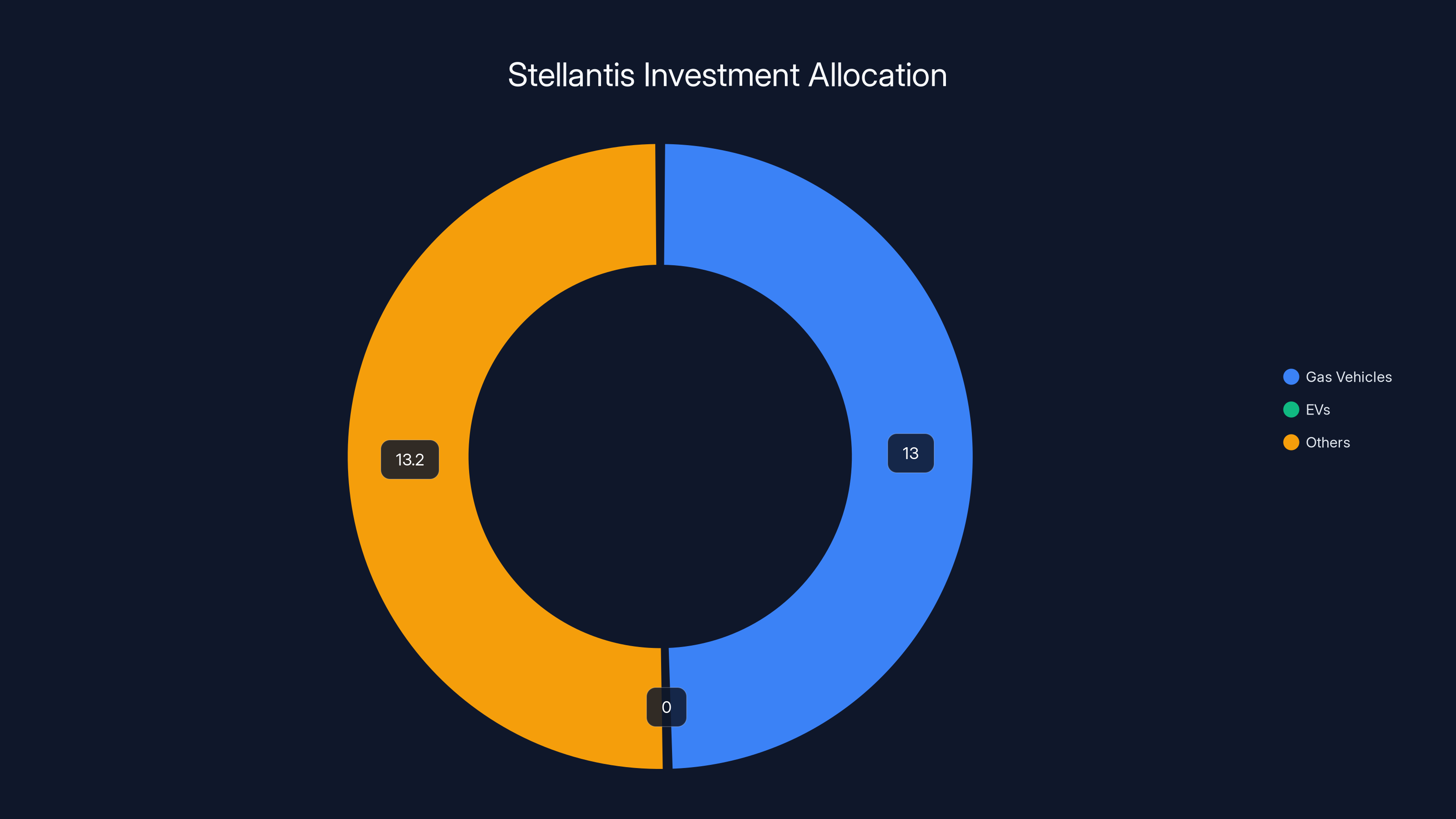 Stellantis Investment Allocation
