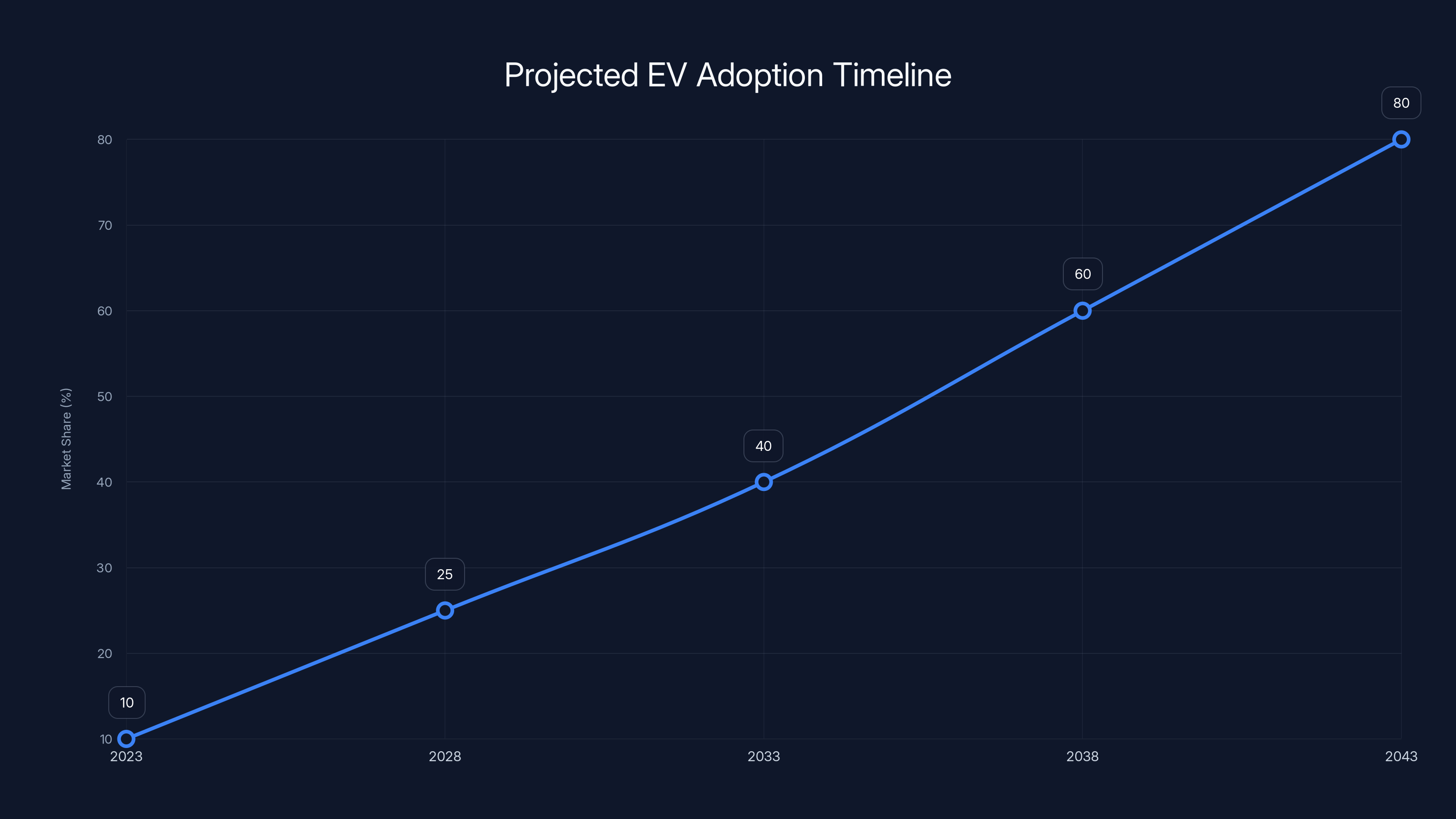 Projected EV Adoption Timeline