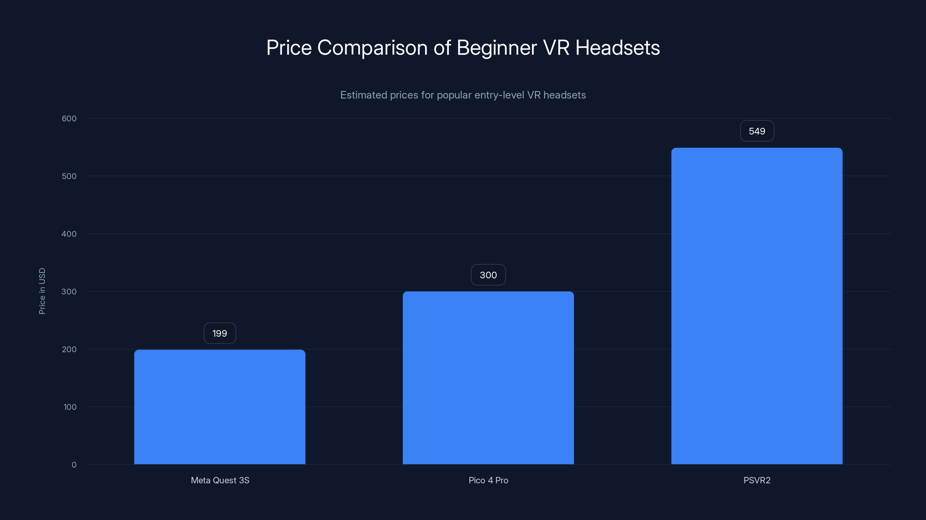 Price Comparison of Beginner VR Headsets
