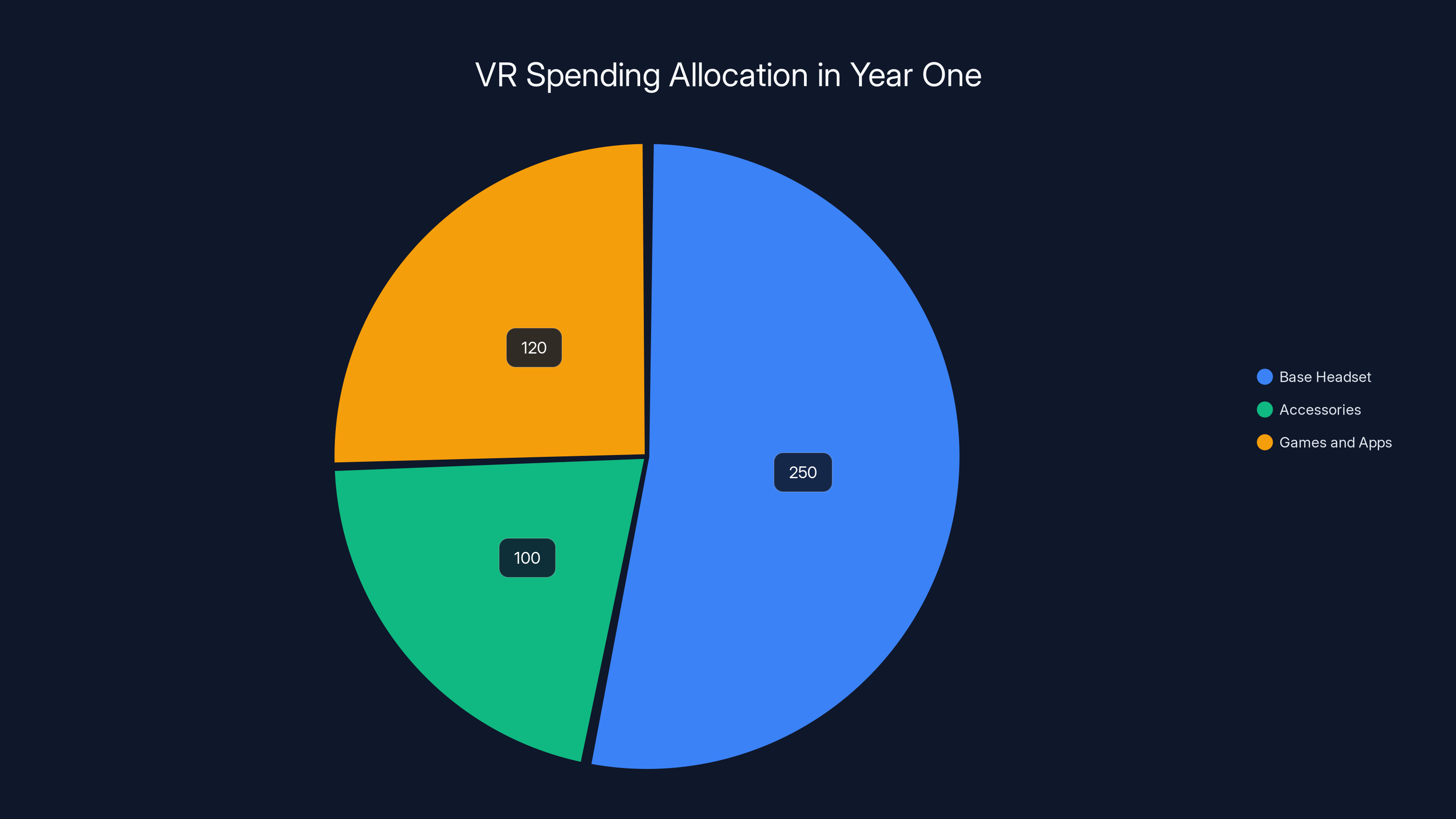 VR Spending Allocation in Year One