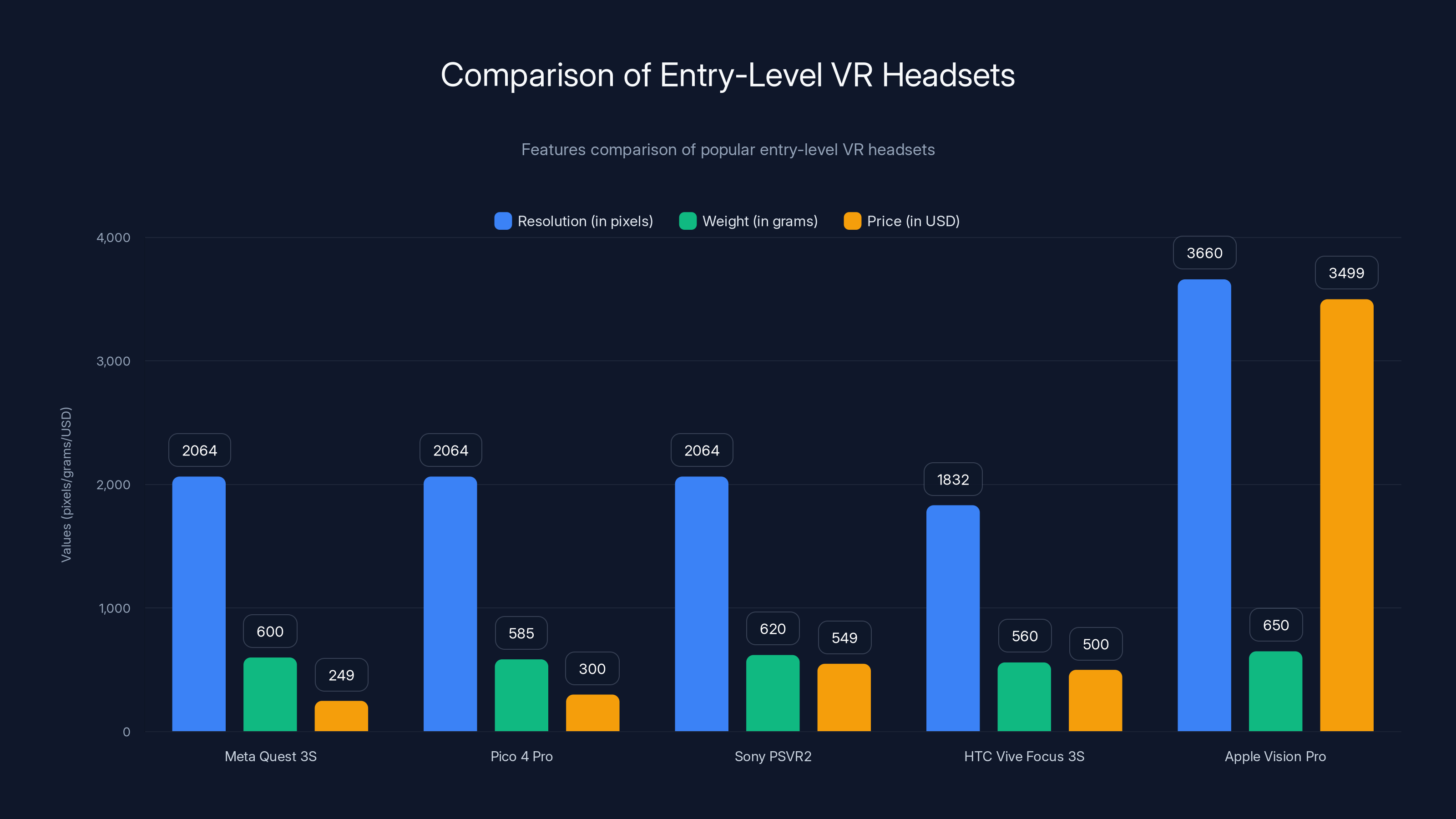 Comparison of Entry-Level VR Headsets