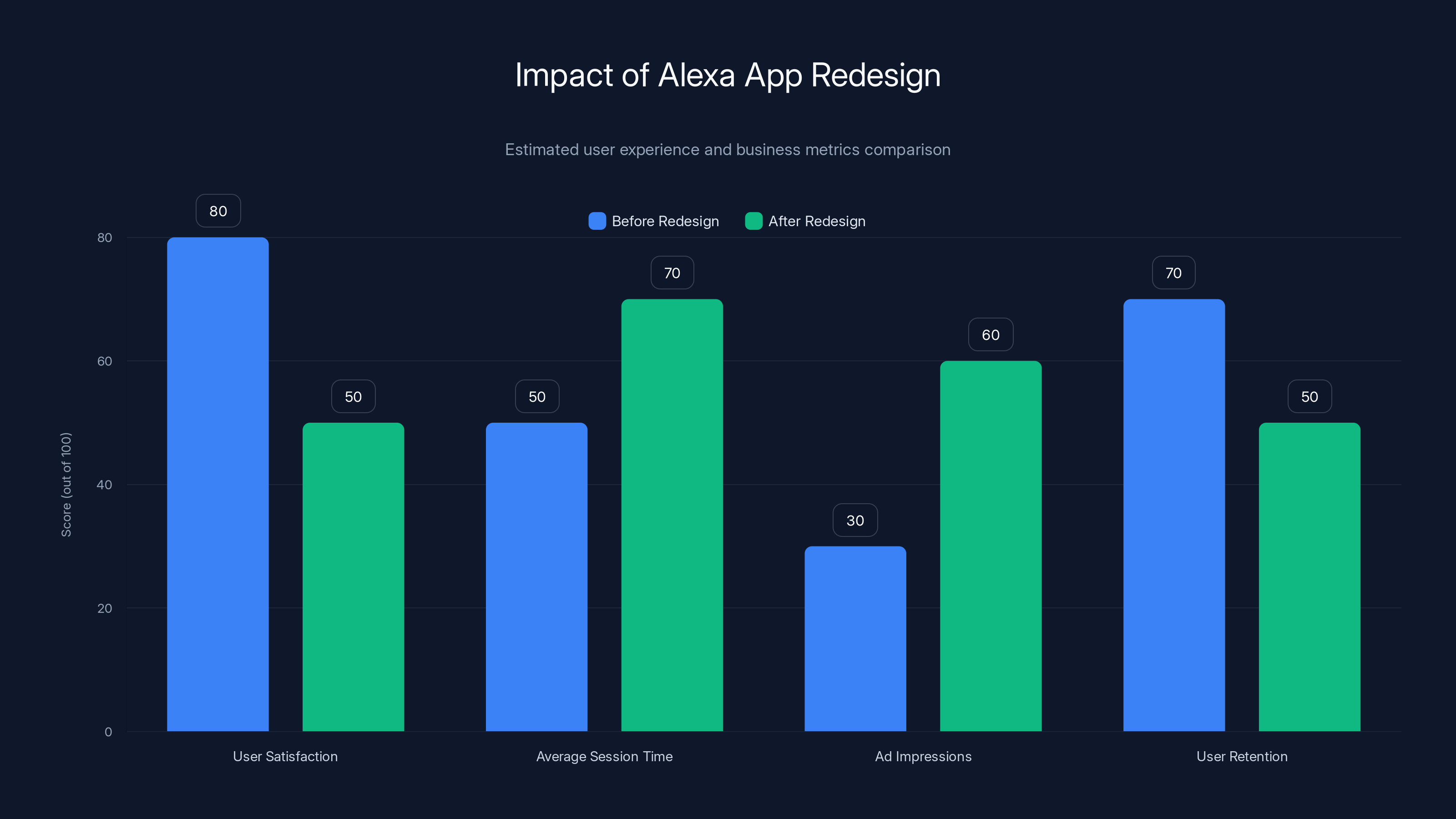 Impact of Alexa App Redesign