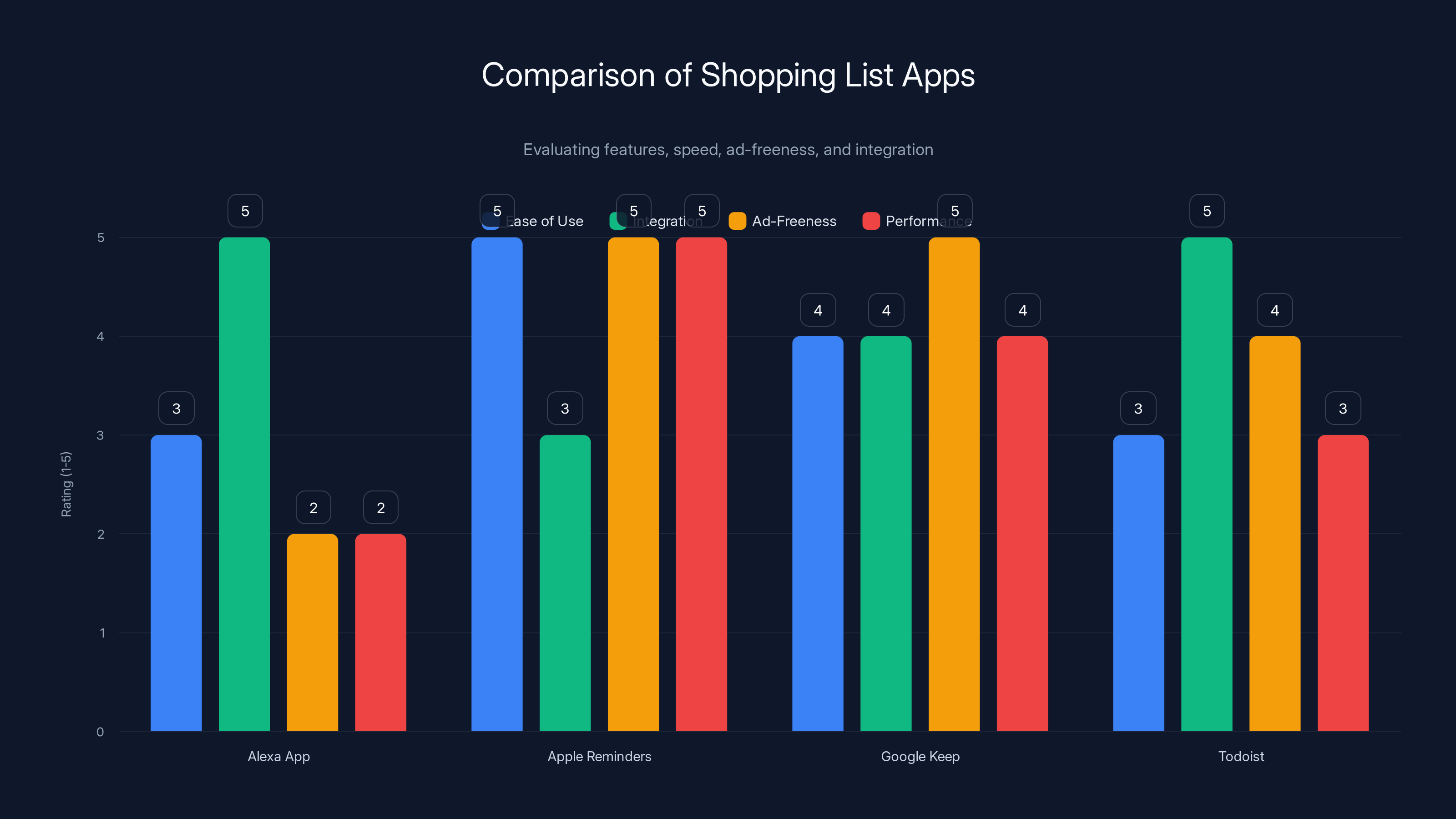 Comparison of Shopping List Apps