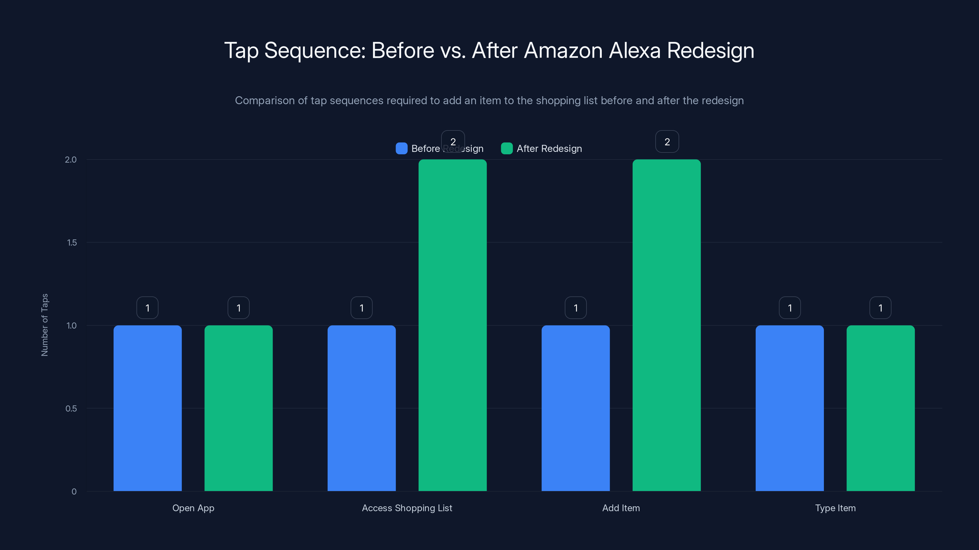 Tap Sequence: Before vs. After Amazon Alexa Redesign