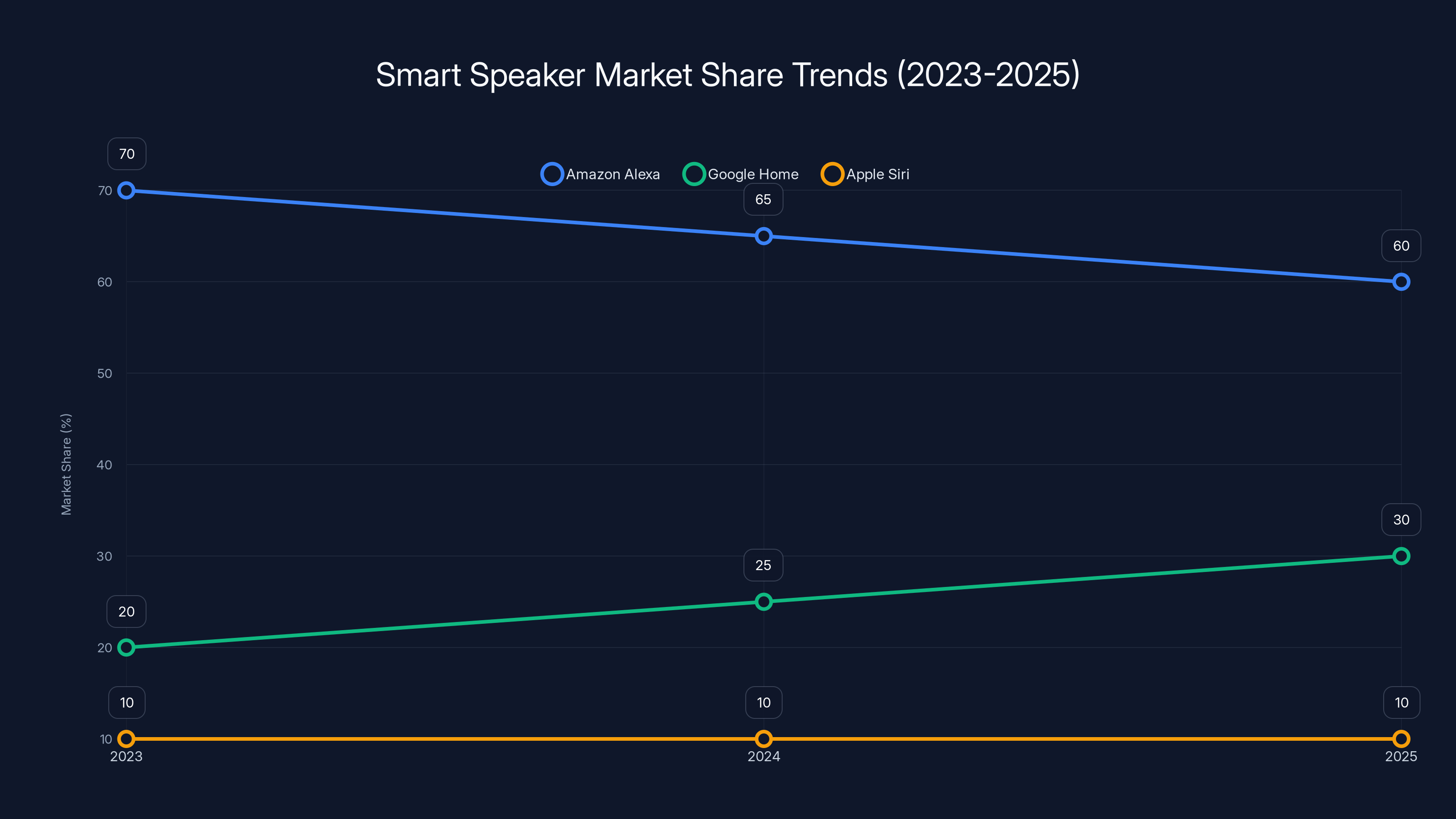 Smart Speaker Market Share Trends (2023-2025)