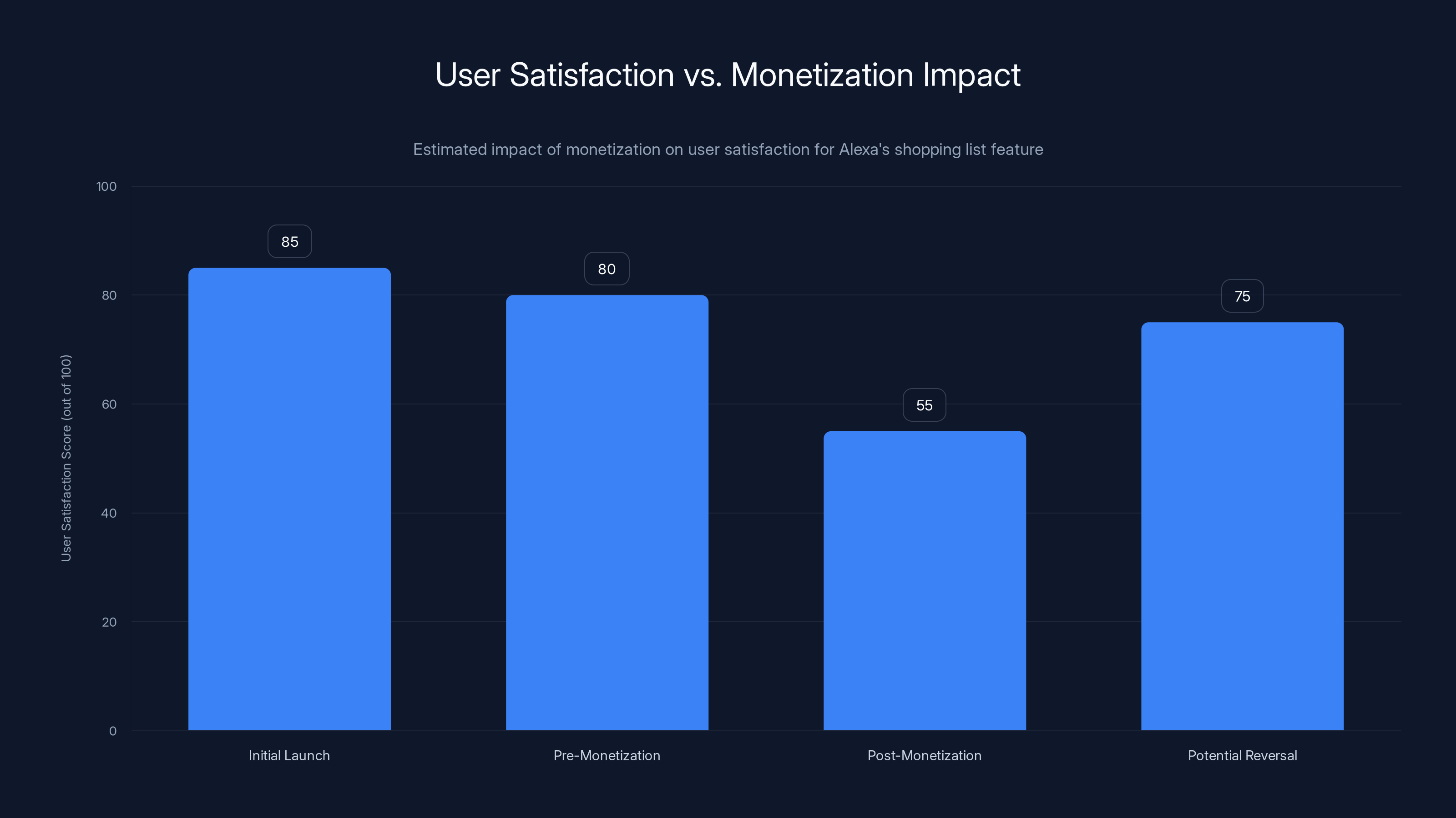 User Satisfaction vs. Monetization Impact