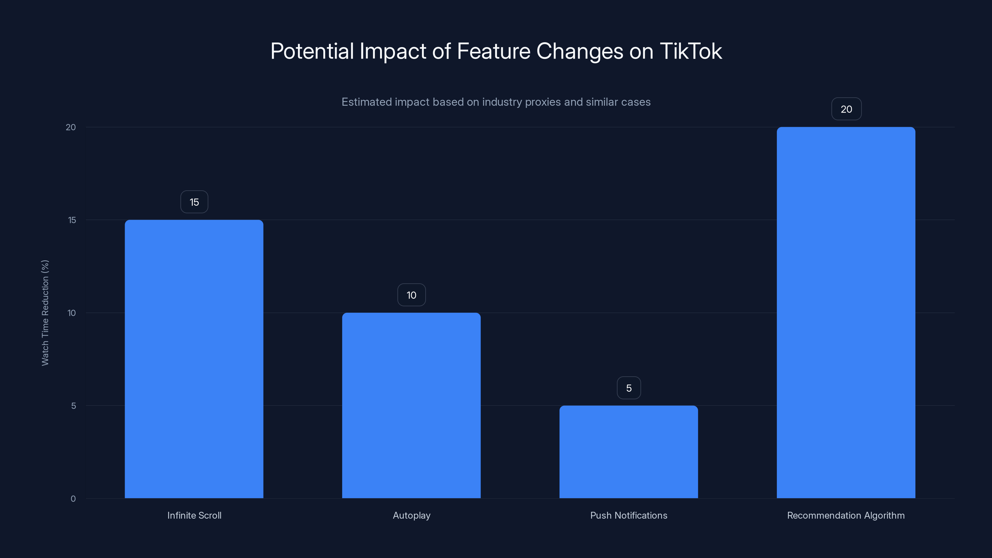 Potential Impact of Feature Changes on TikTok