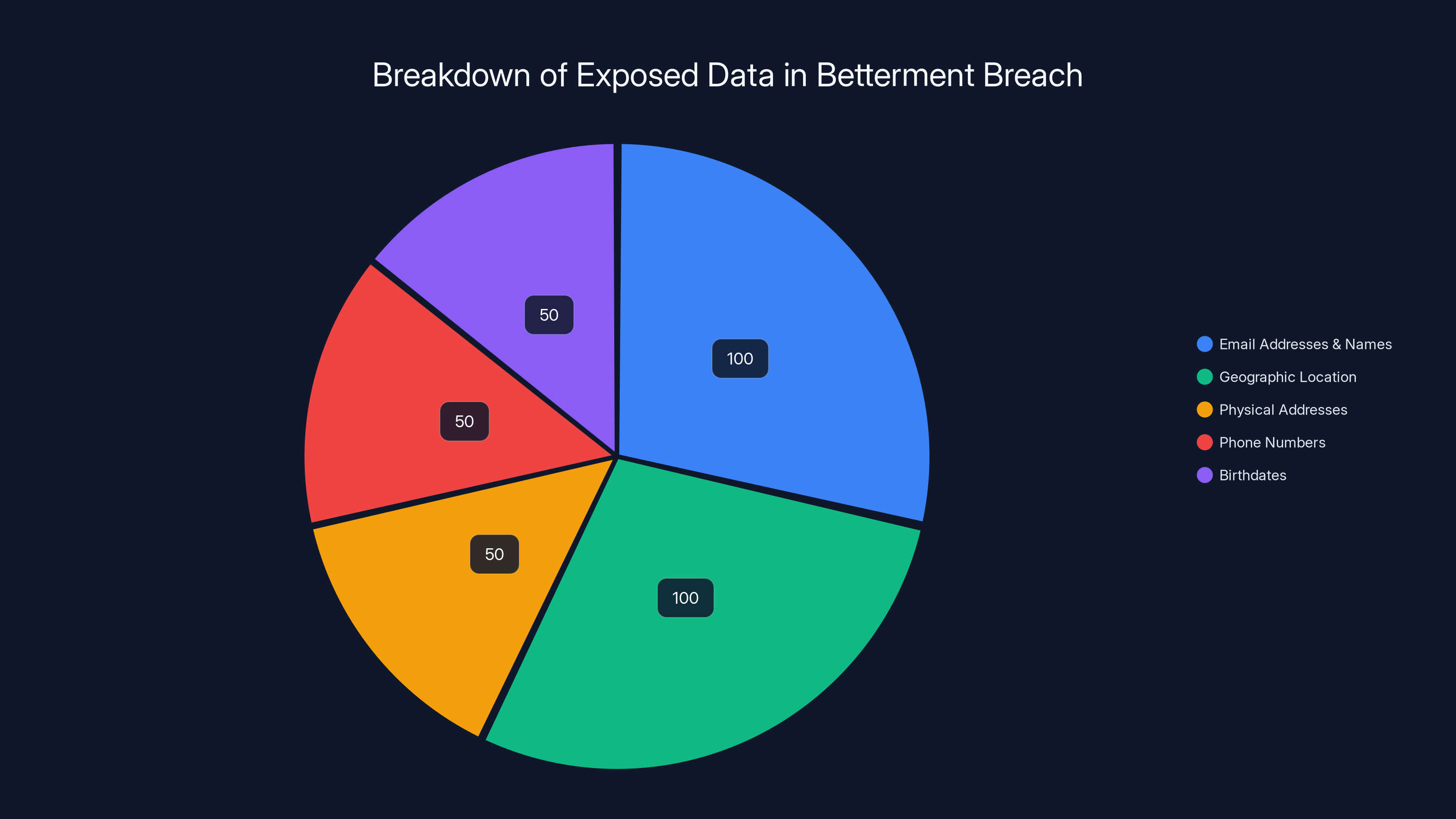 Breakdown of Exposed Data in Betterment Breach