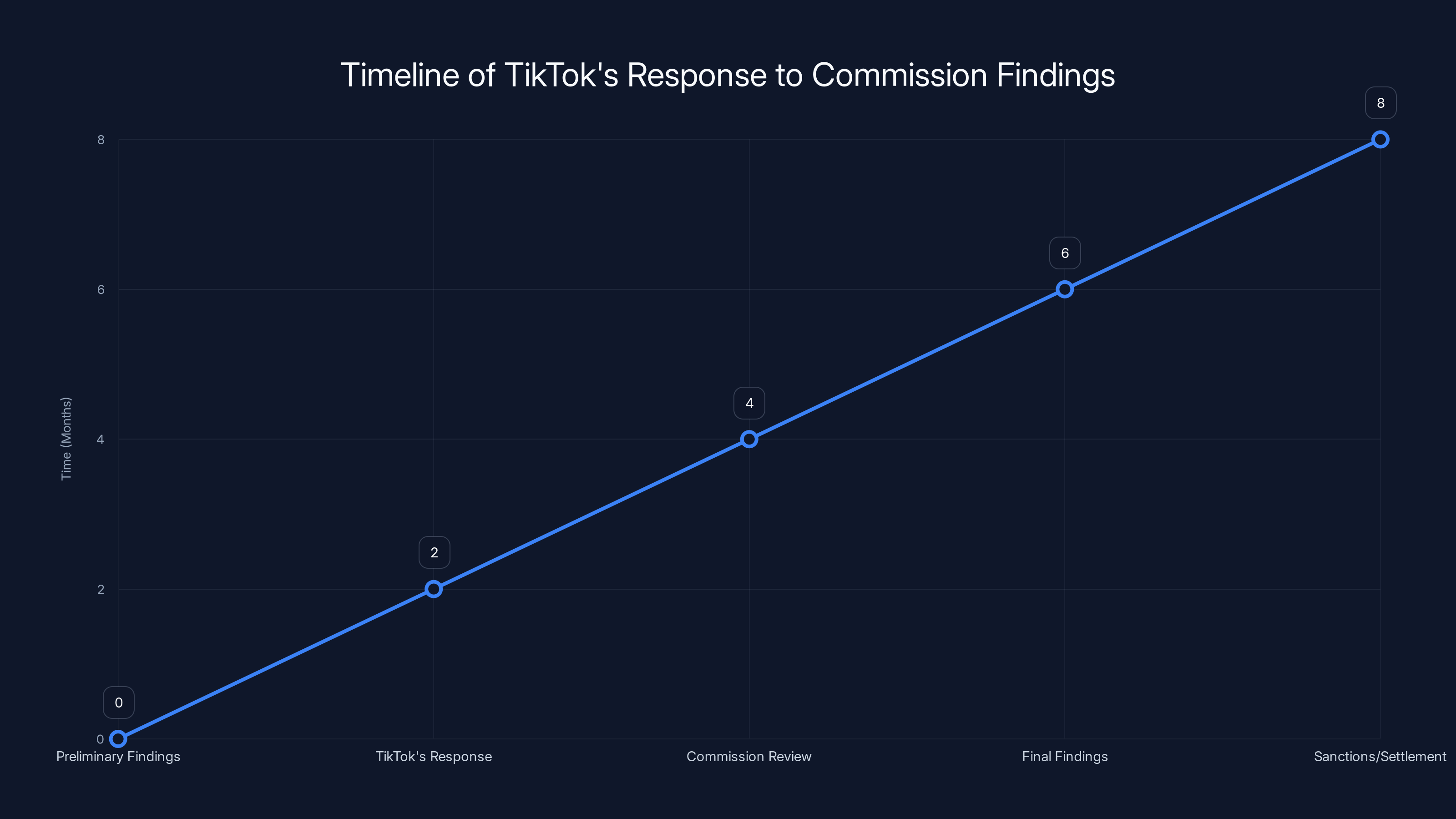 Timeline of TikTok's Response to Commission Findings