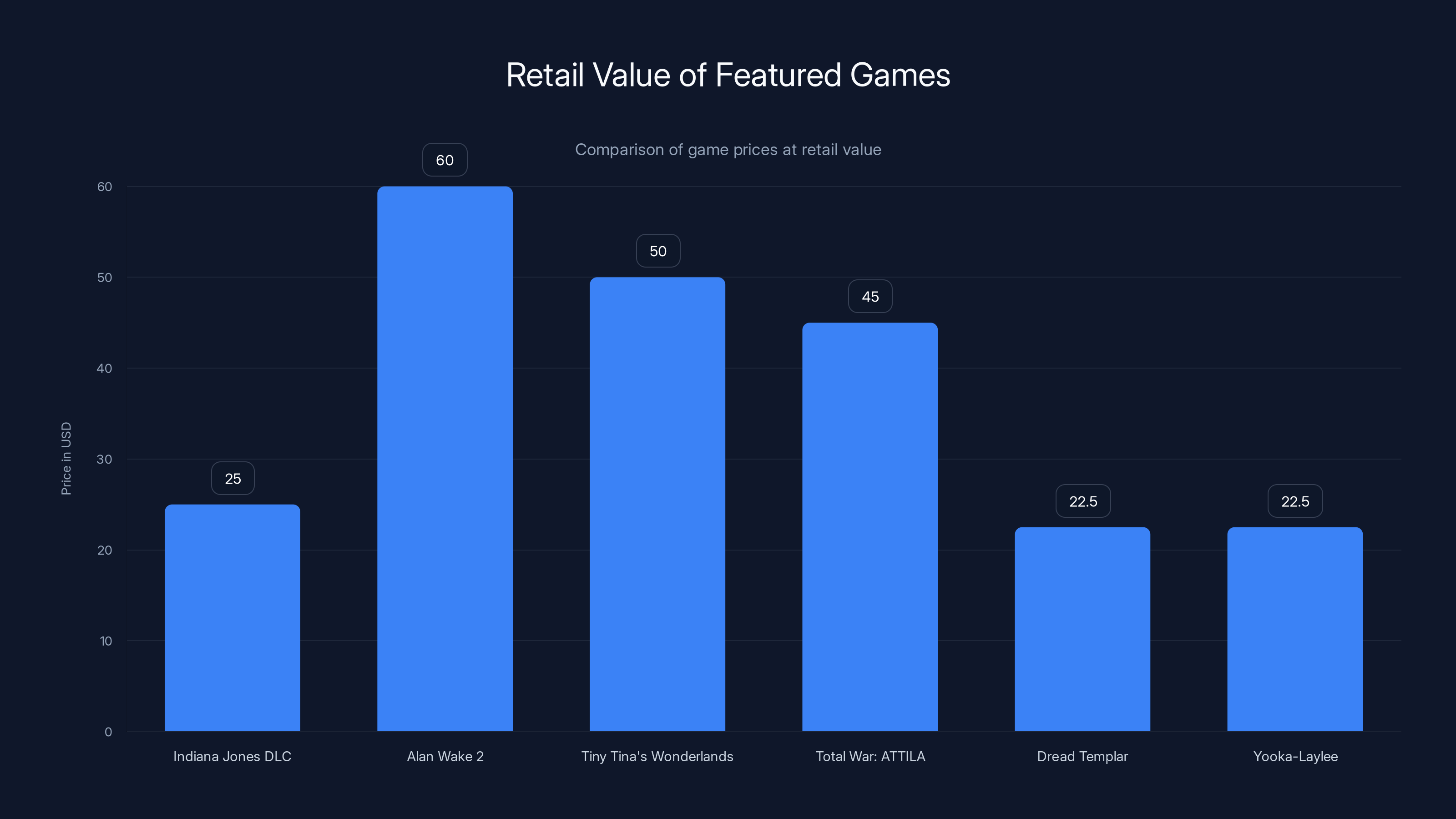 Retail Value of Featured Games