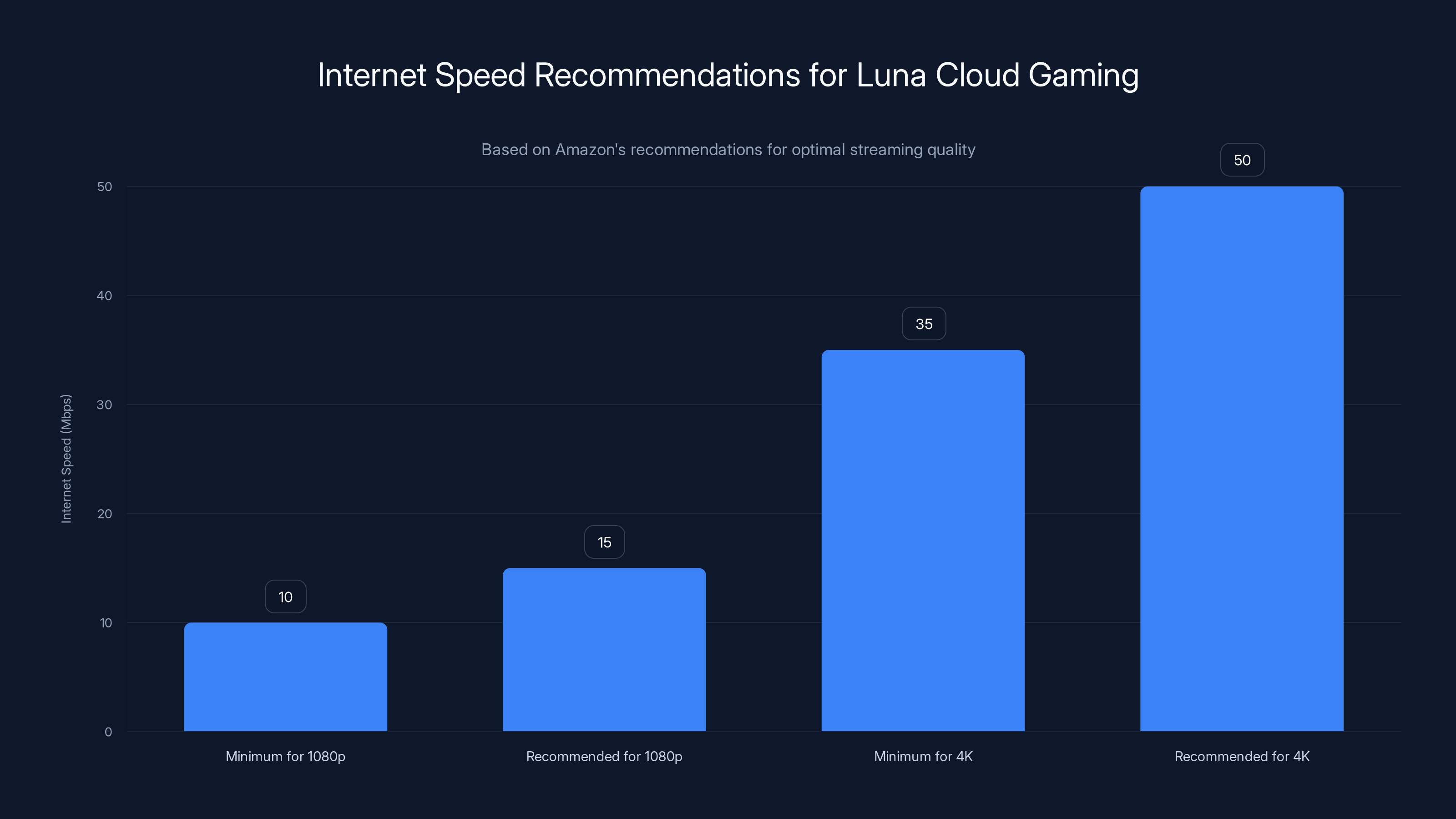 Internet Speed Recommendations for Luna Cloud Gaming