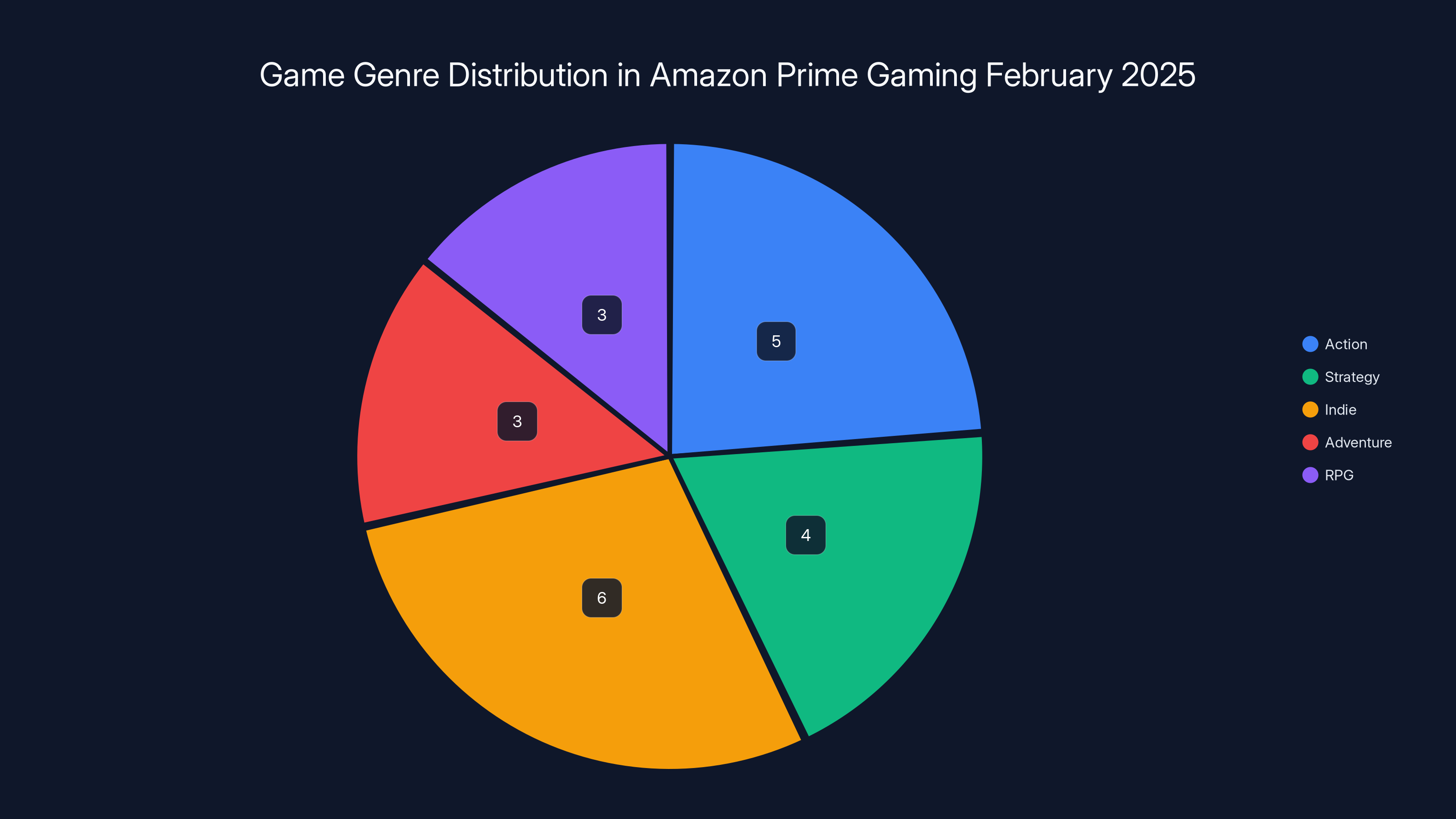 Game Genre Distribution in Amazon Prime Gaming February 2025