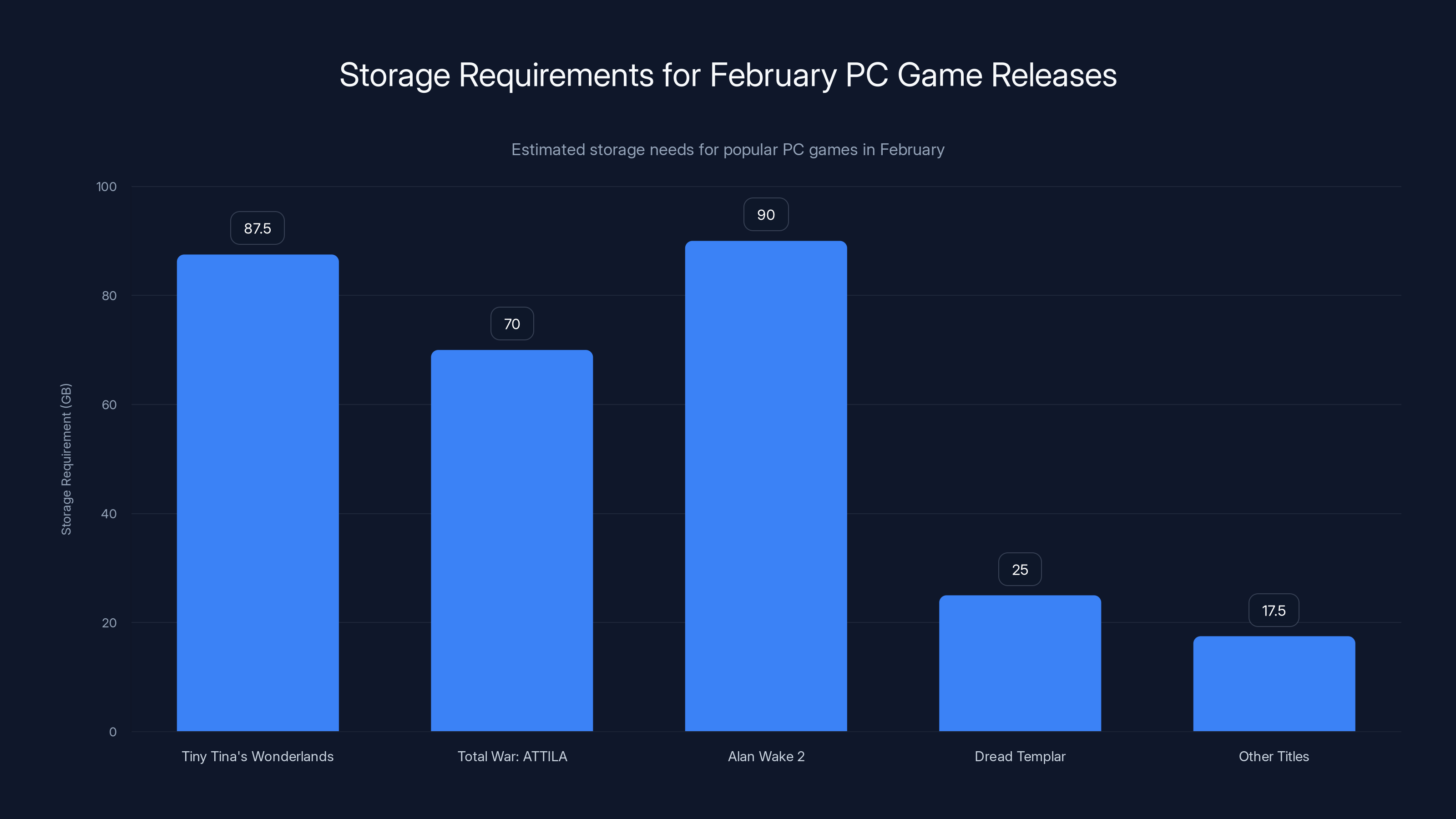 Storage Requirements for February PC Game Releases