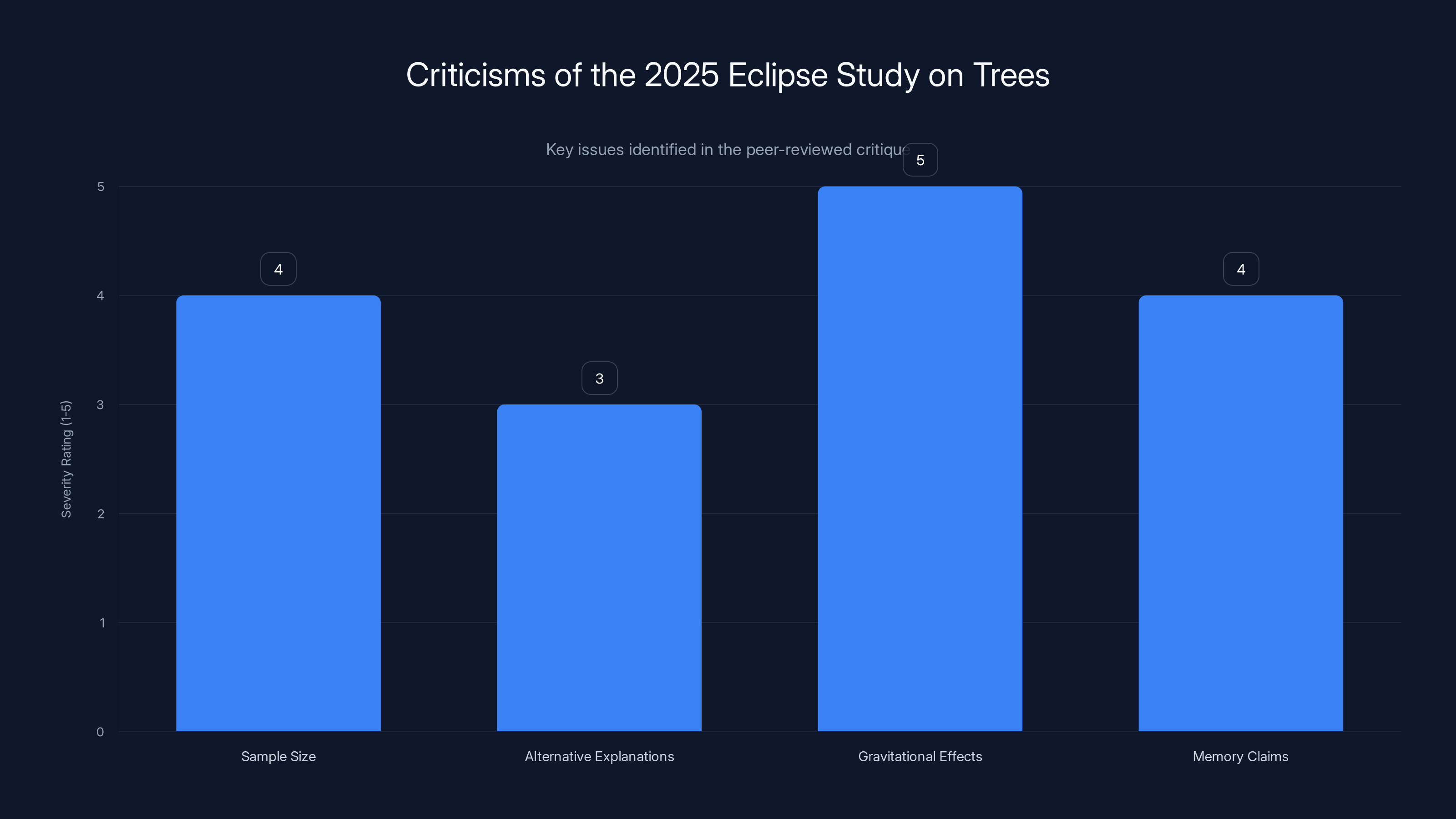 Criticisms of the 2025 Eclipse Study on Trees