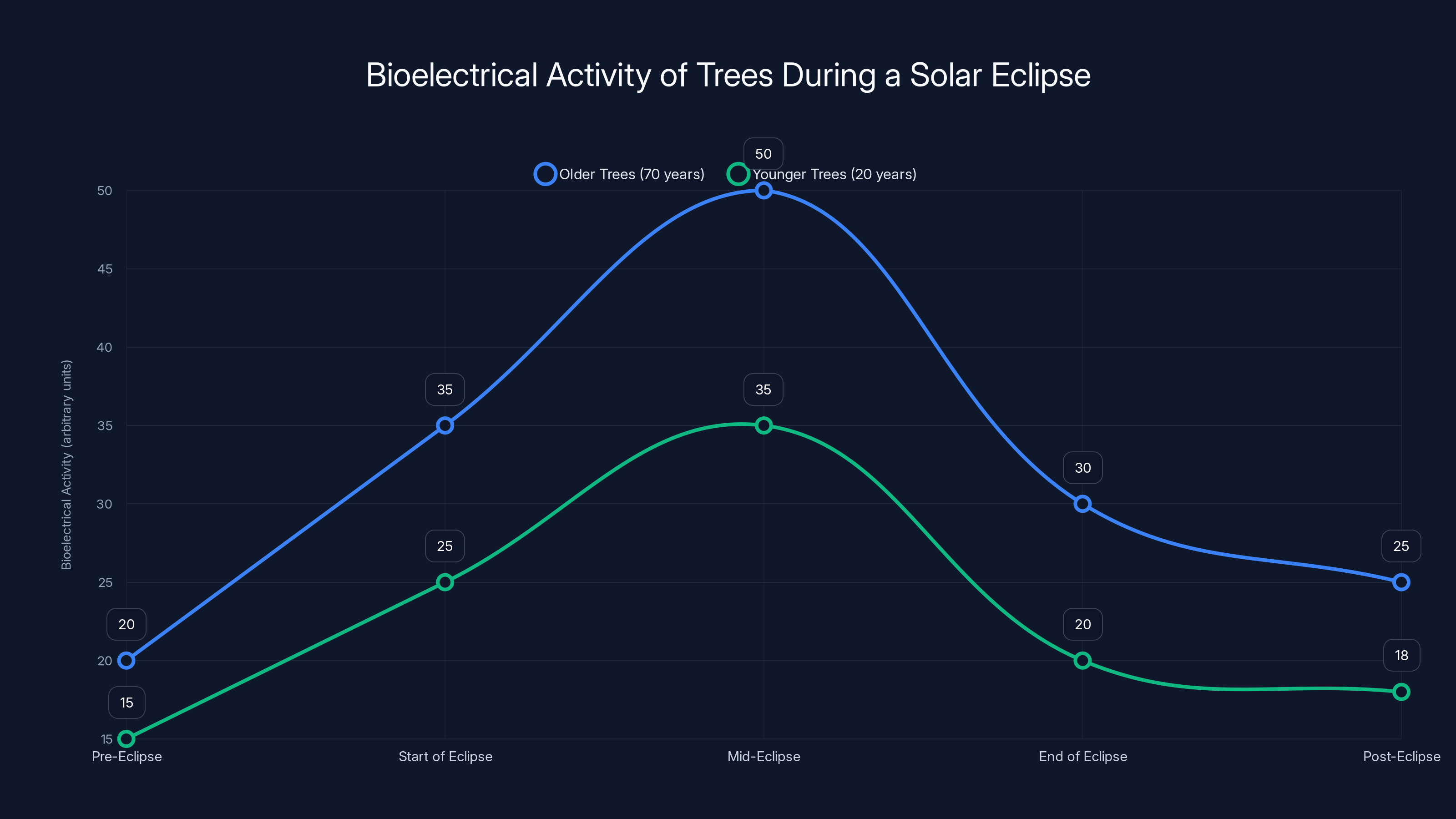 Bioelectrical Activity of Trees During a Solar Eclipse