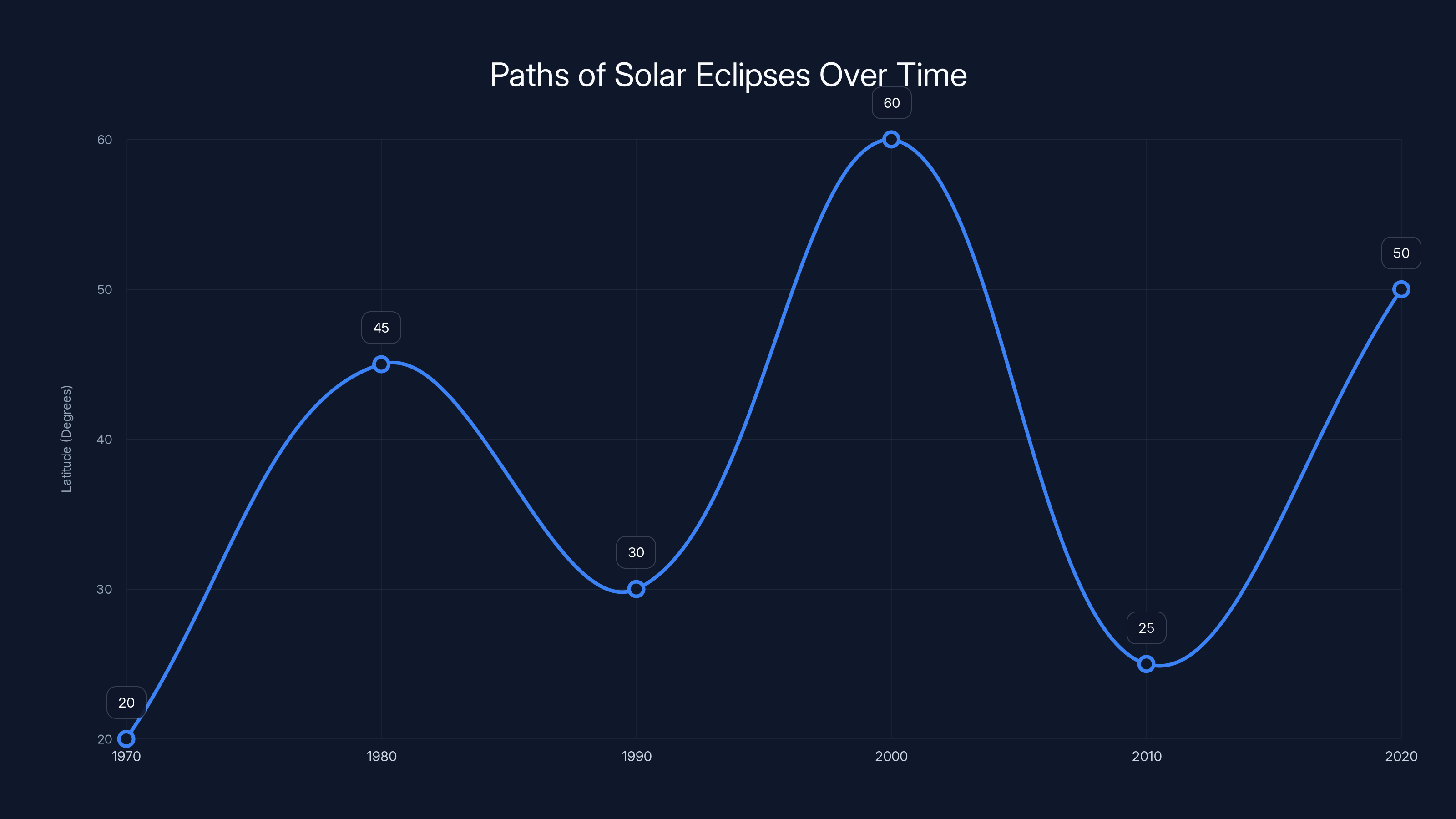 Paths of Solar Eclipses Over Time