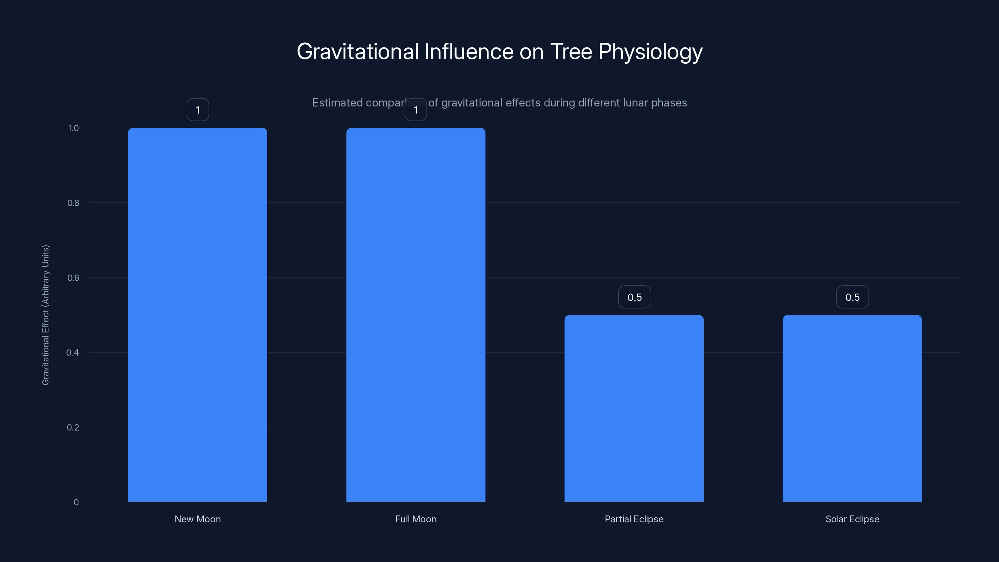Gravitational Influence on Tree Physiology