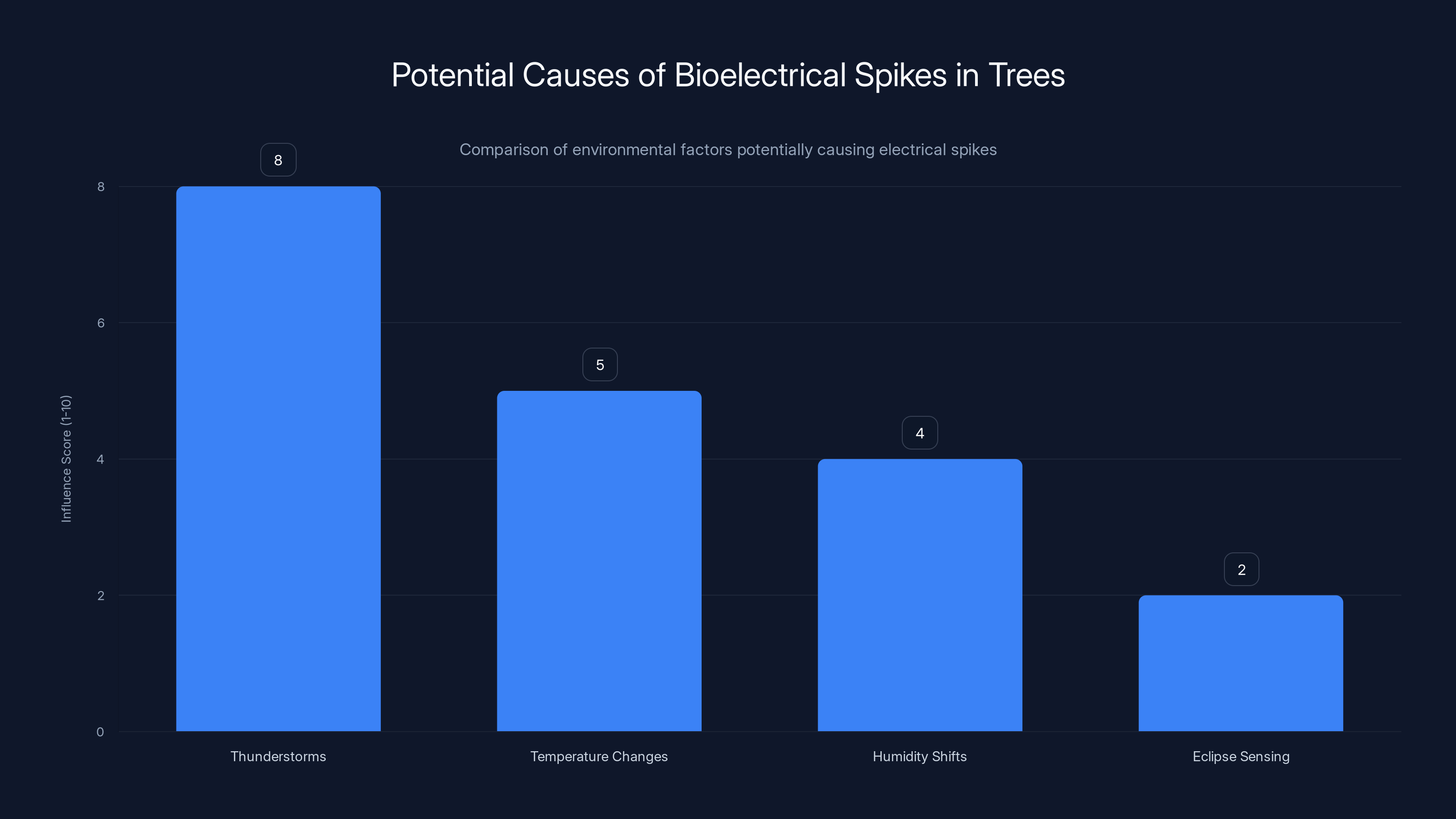 Potential Causes of Bioelectrical Spikes in Trees